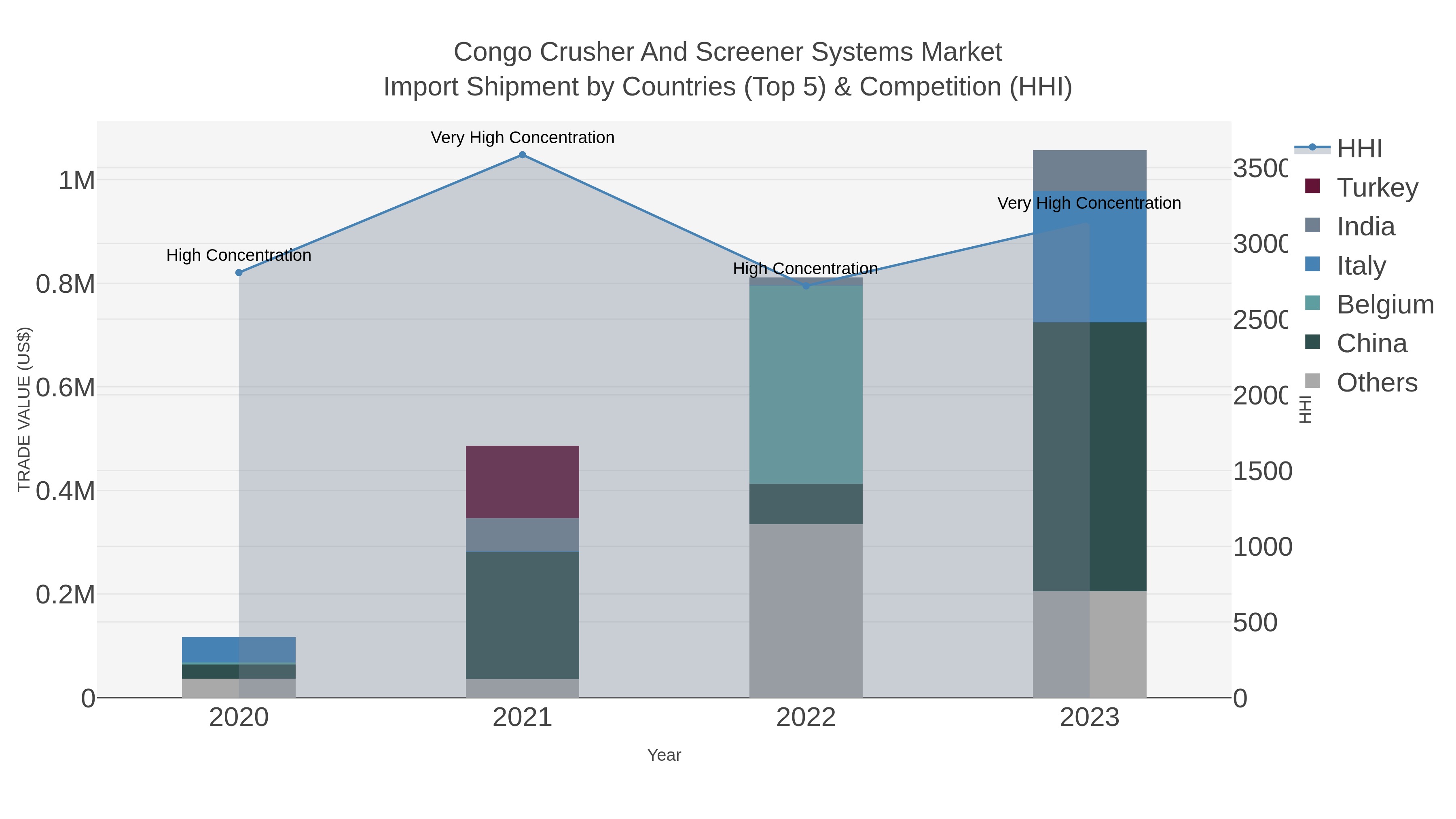 Congo Crusher And Screener Systems Market Import Shipment by Countries (Top 5) & Competition (HHI)