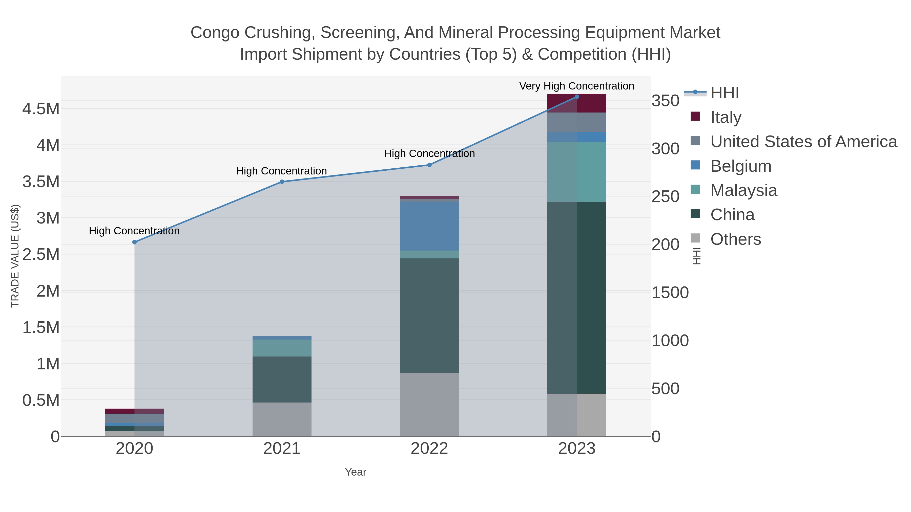 Congo Crushing, Screening, And Mineral Processing Equipment Market Import Shipment by Countries (Top 5) & Competition (HHI)