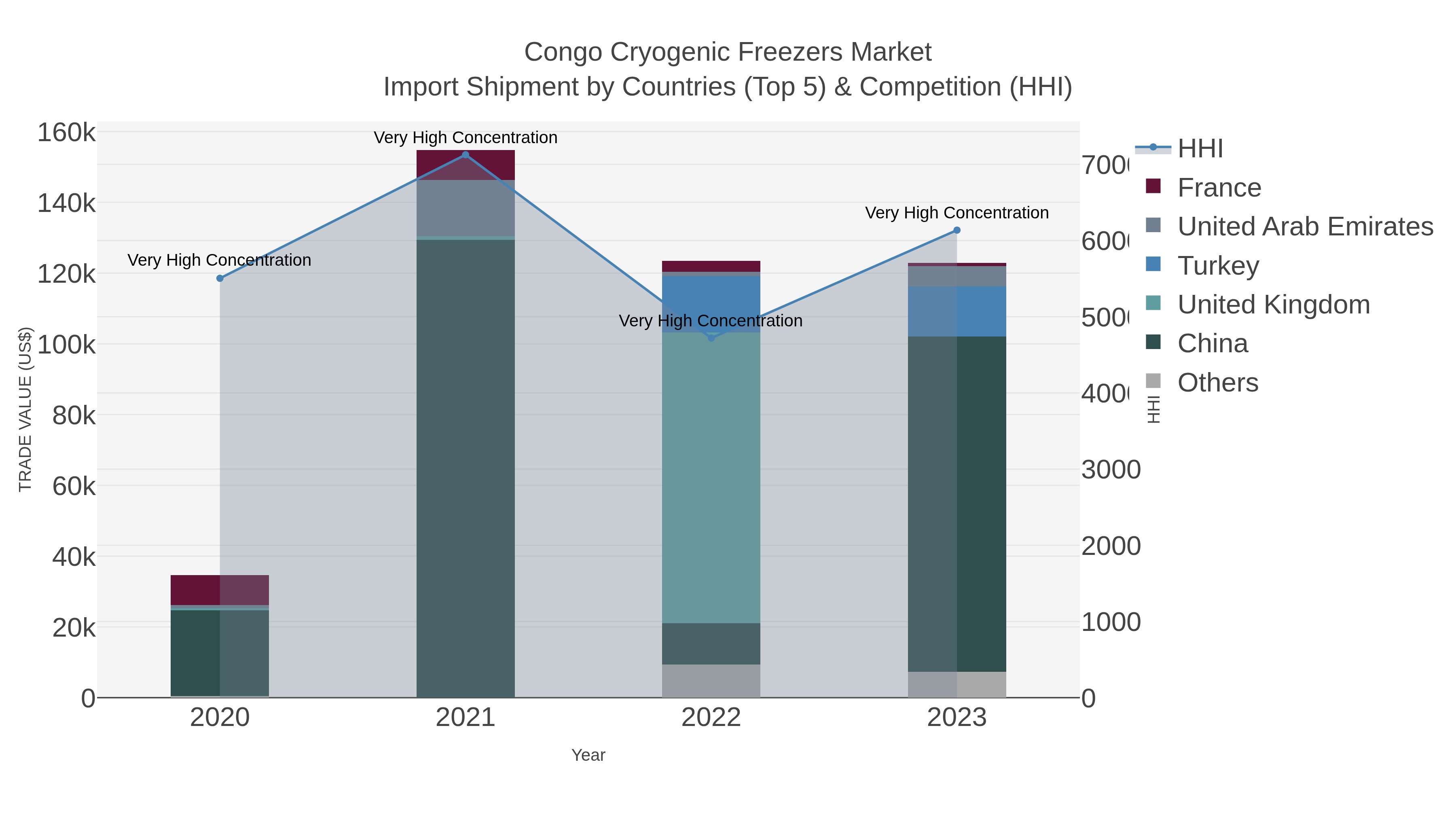 Congo Cryogenic Freezers Market Import Shipment by Countries (Top 5) & Competition (HHI)