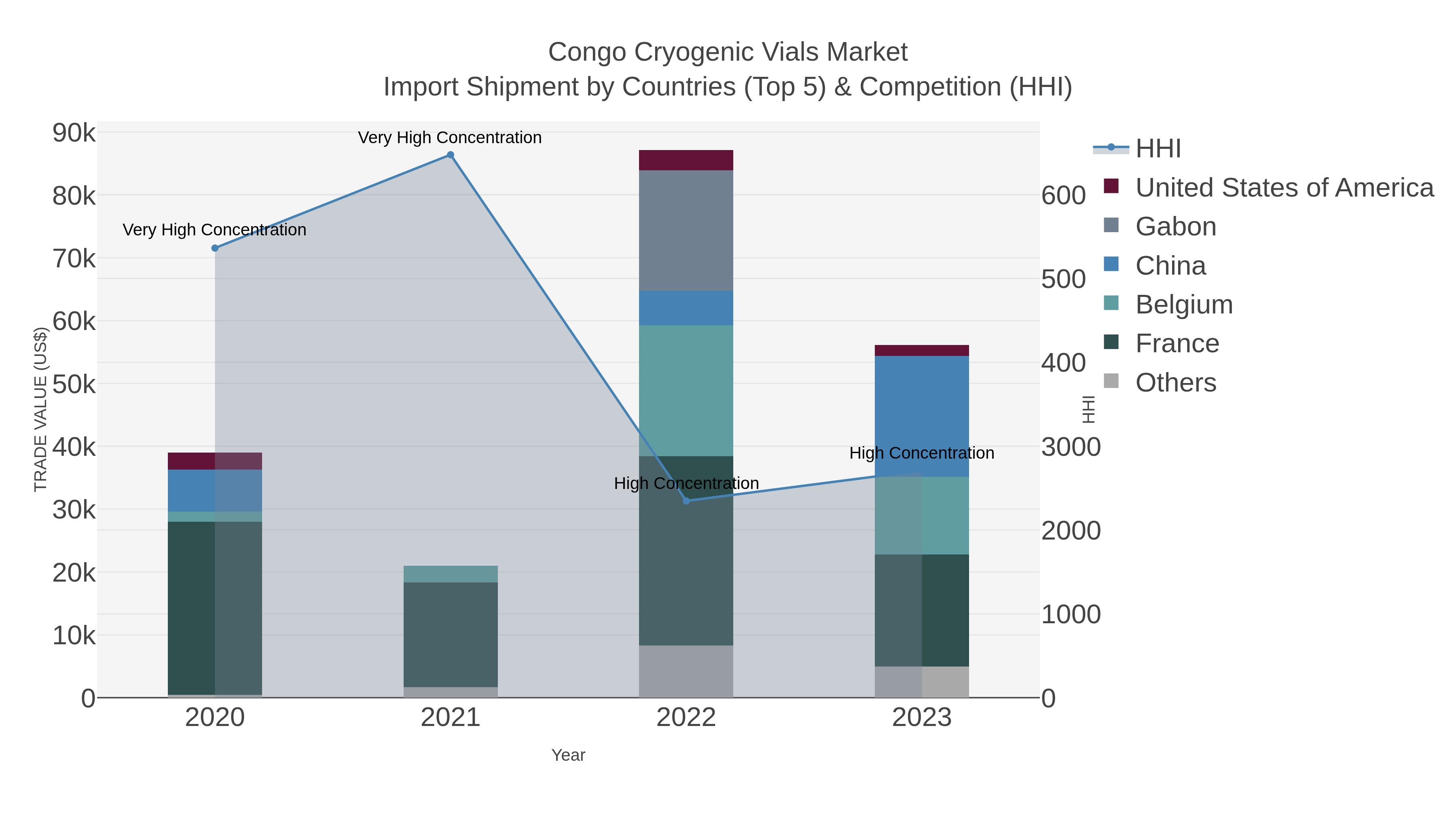 Congo Cryogenic Vials Market Import Shipment by Countries (Top 5) & Competition (HHI)