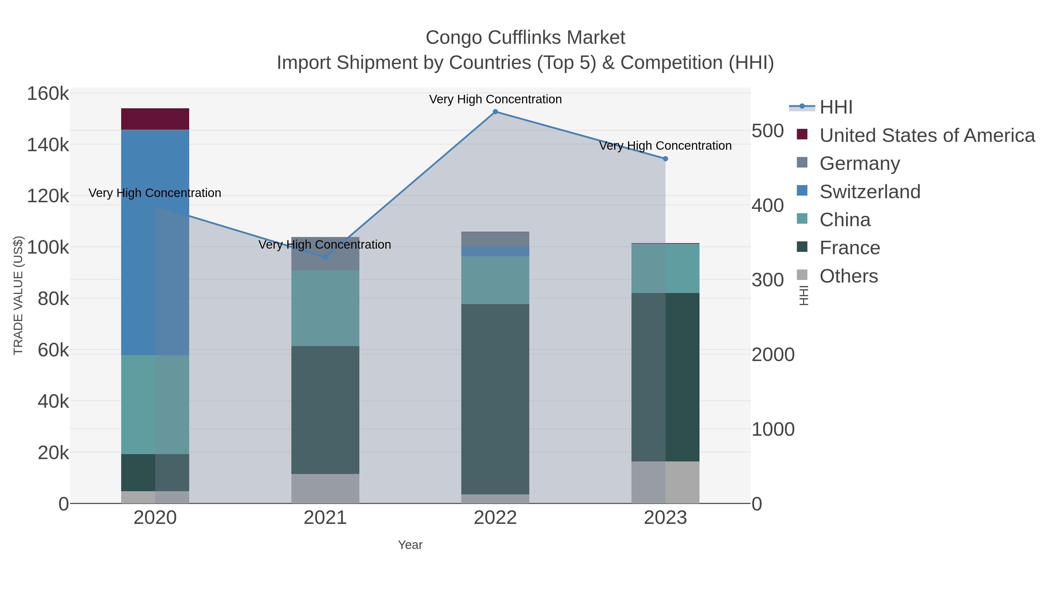 Congo Cufflinks Market Import Shipment by Countries (Top 5) & Competition (HHI)