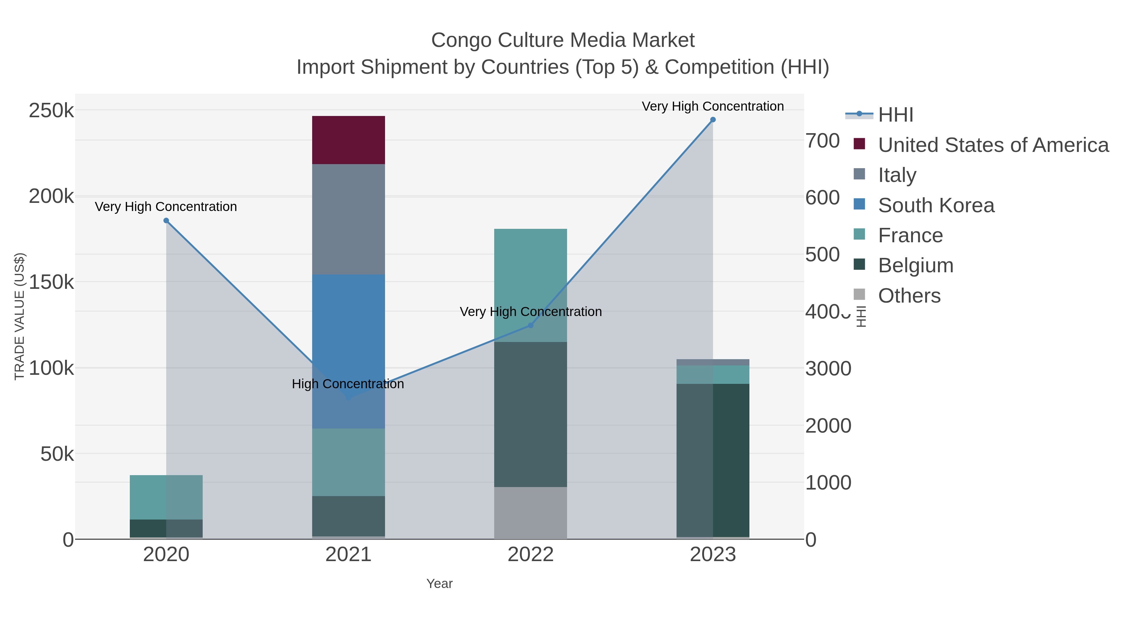 Congo Culture Media Market Import Shipment by Countries (Top 5) & Competition (HHI)