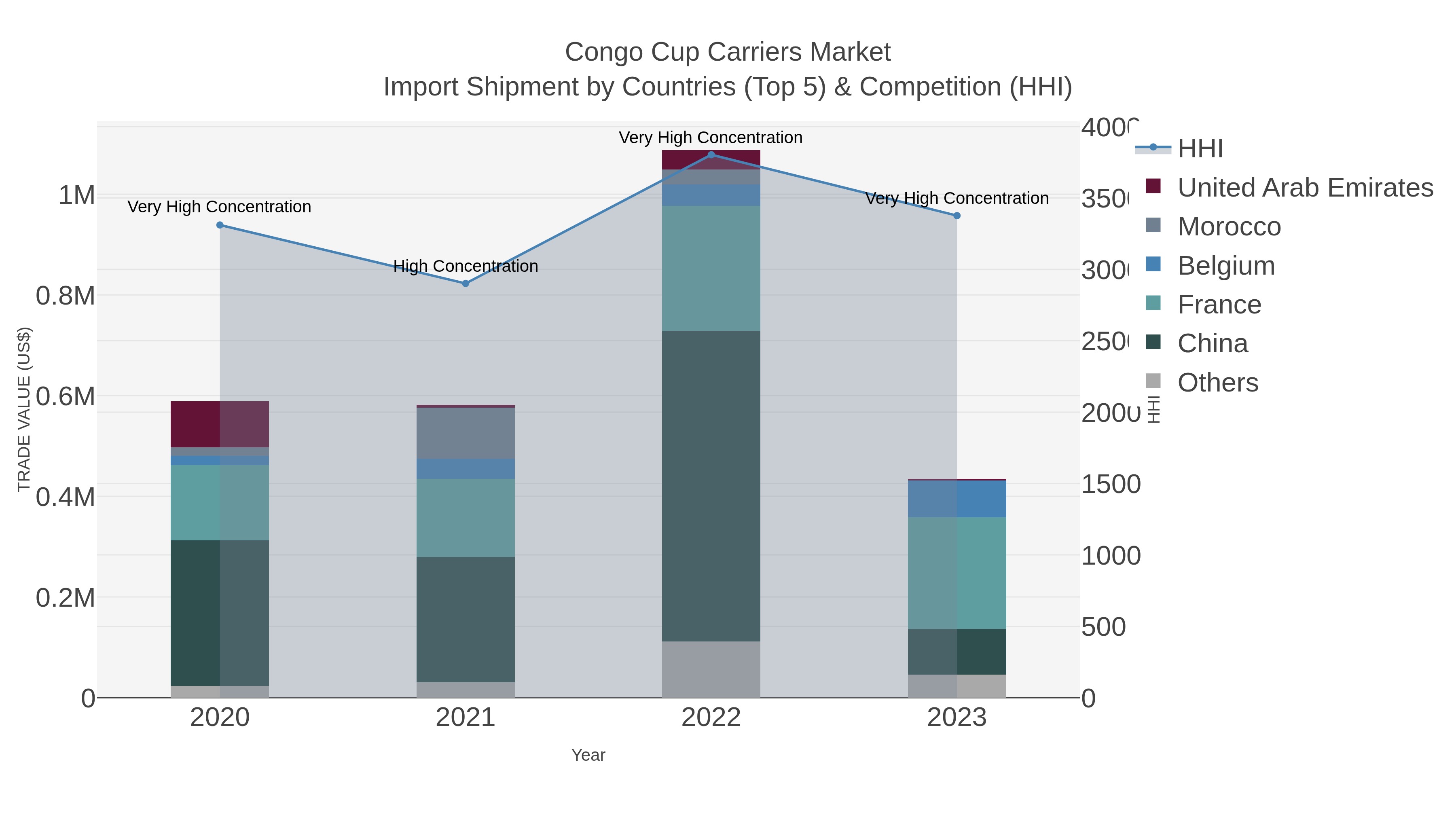 Congo Cup Carriers Market Import Shipment by Countries (Top 5) & Competition (HHI)