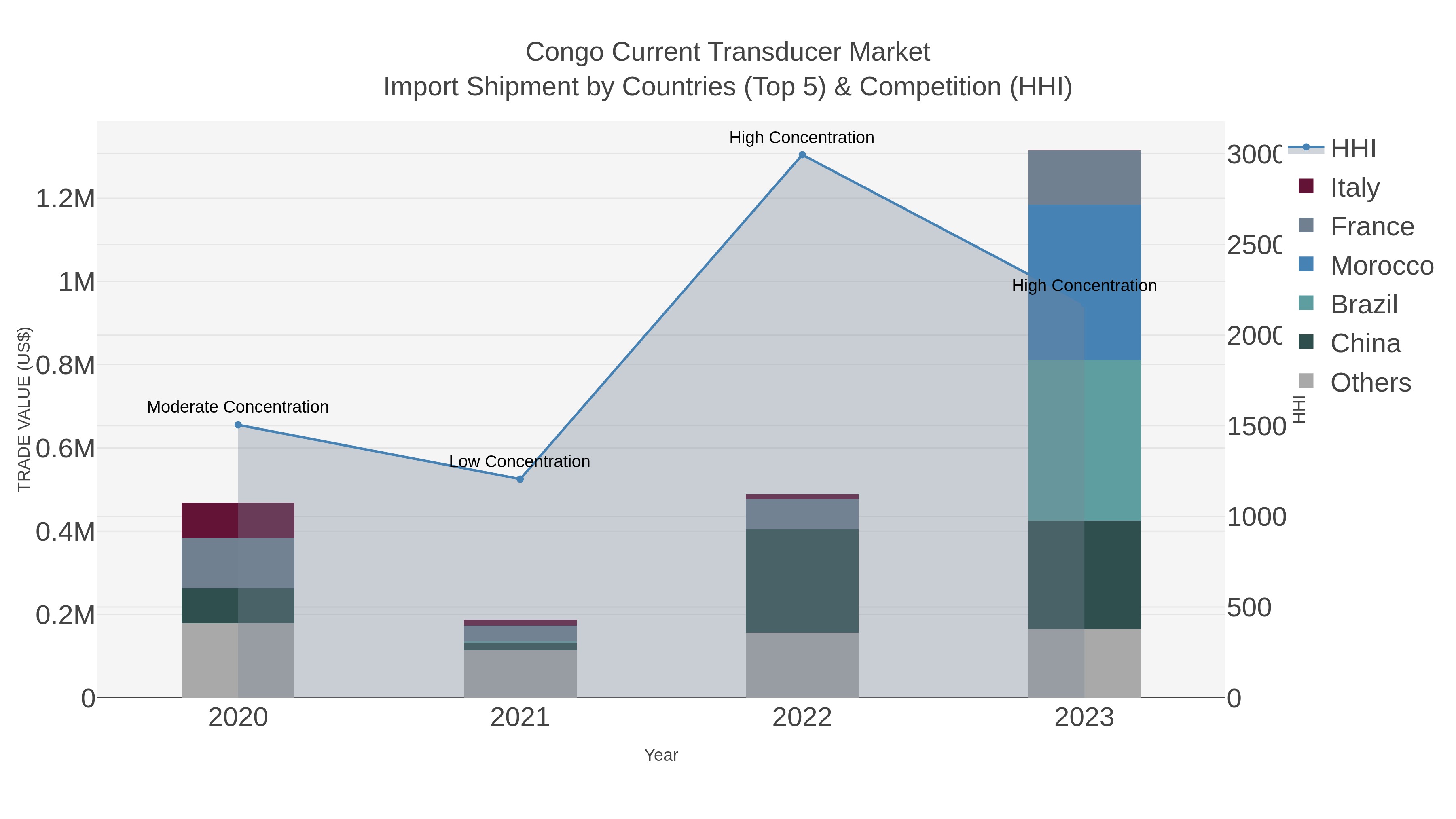 Congo Current Transducer Market Import Shipment by Countries (Top 5) & Competition (HHI)