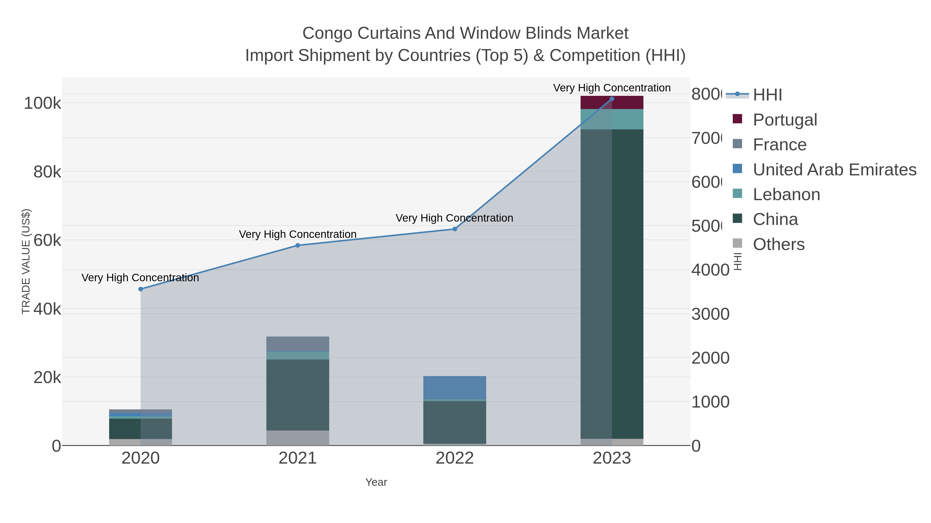 Congo Curtains And Window Blinds Market Import Shipment by Countries (Top 5) & Competition (HHI)