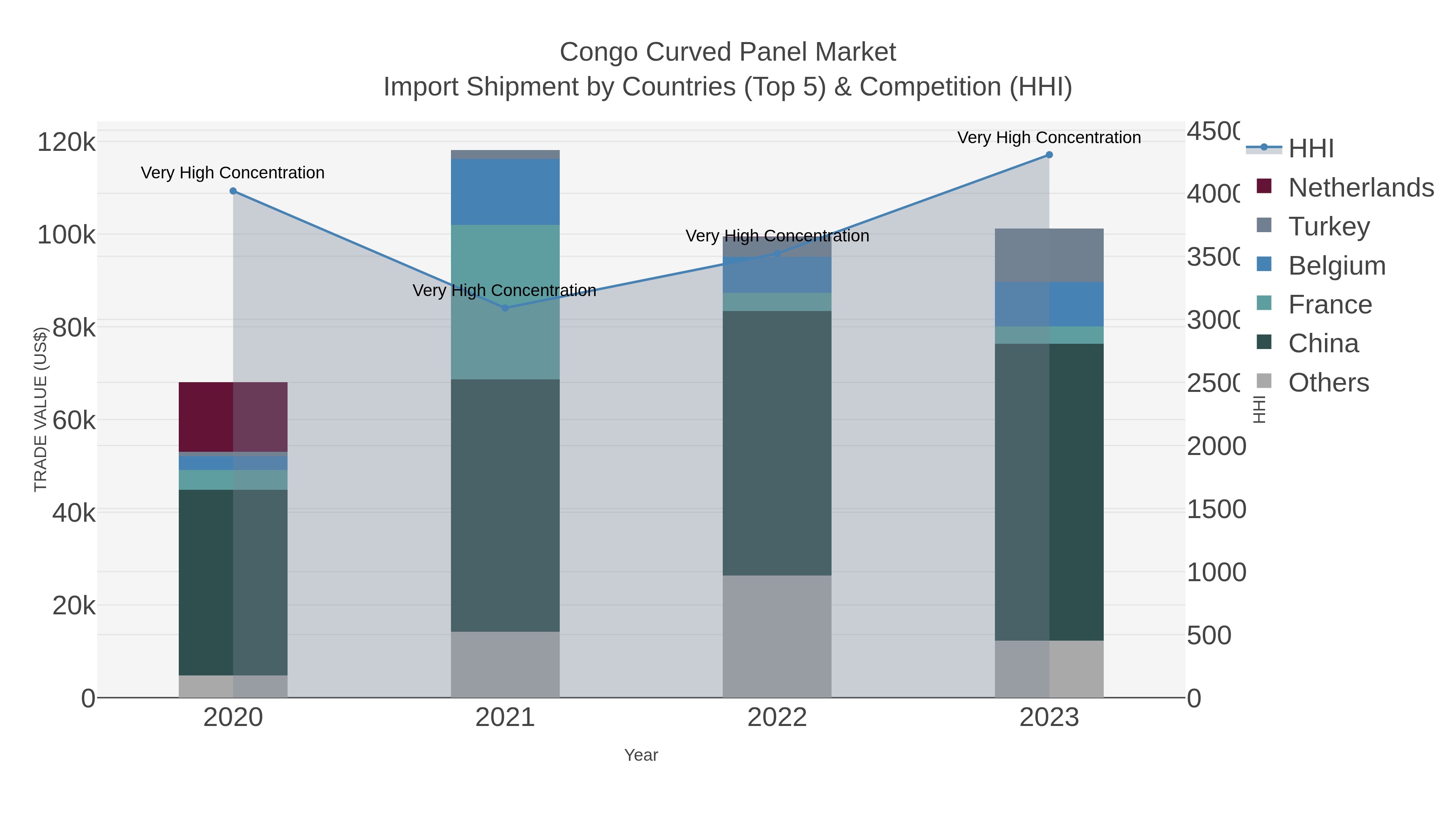 Congo Curved Panel Market Import Shipment by Countries (Top 5) & Competition (HHI)
