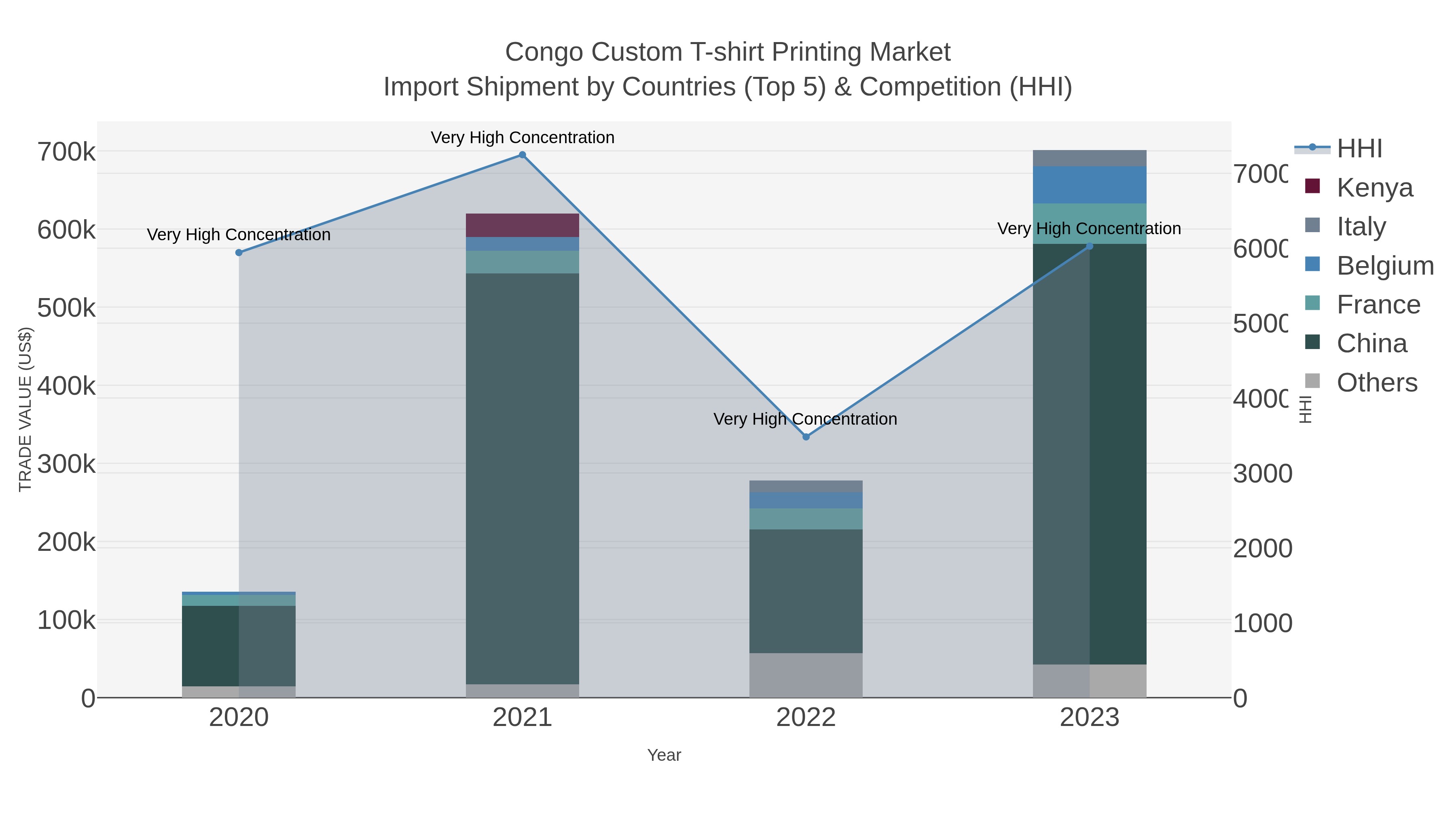 Congo Custom T-shirt Printing Market Import Shipment by Countries (Top 5) & Competition (HHI)