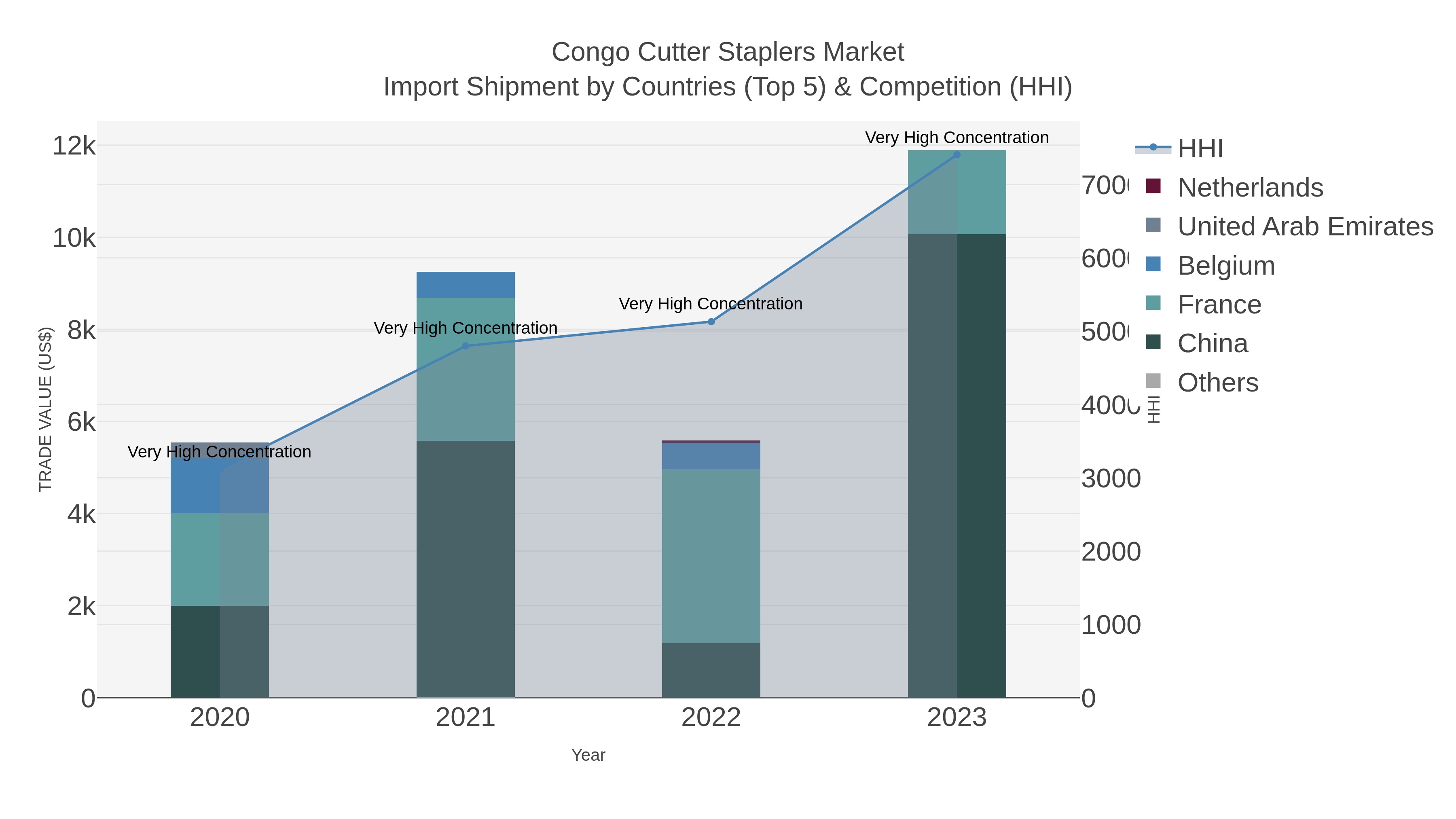 Congo Cutter Staplers Market Import Shipment by Countries (Top 5) & Competition (HHI)