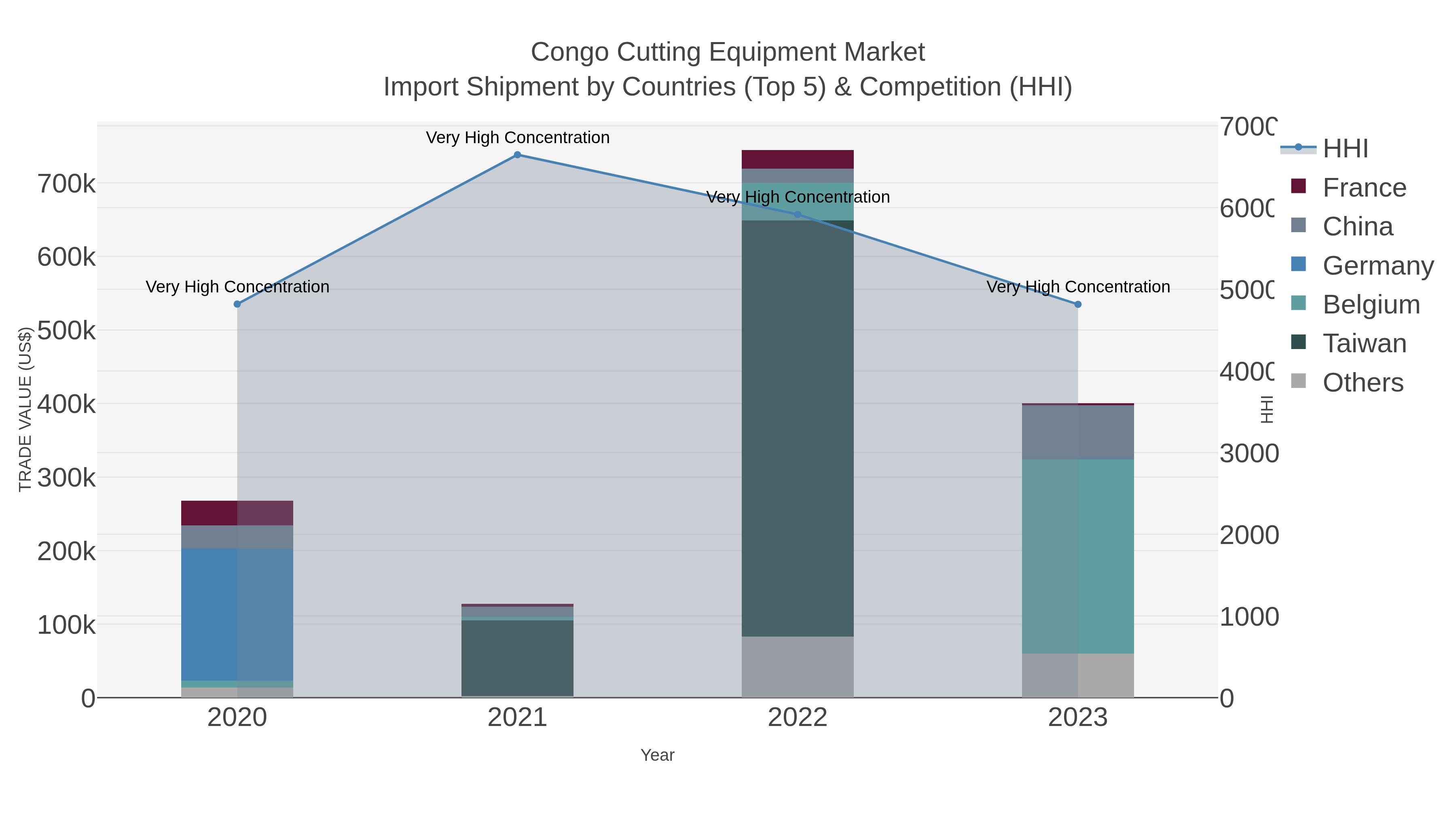 Congo Cutting Equipment Market Import Shipment by Countries (Top 5) & Competition (HHI)