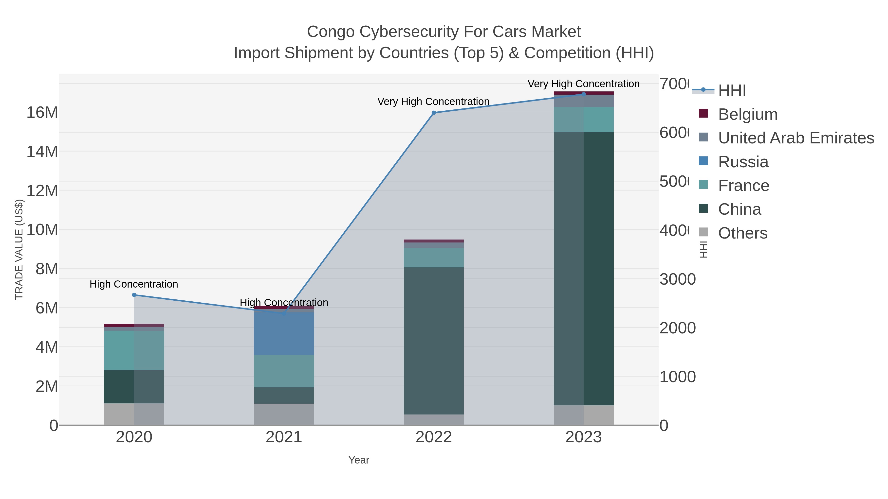 Congo Cybersecurity For Cars Market Import Shipment by Countries (Top 5) & Competition (HHI)
