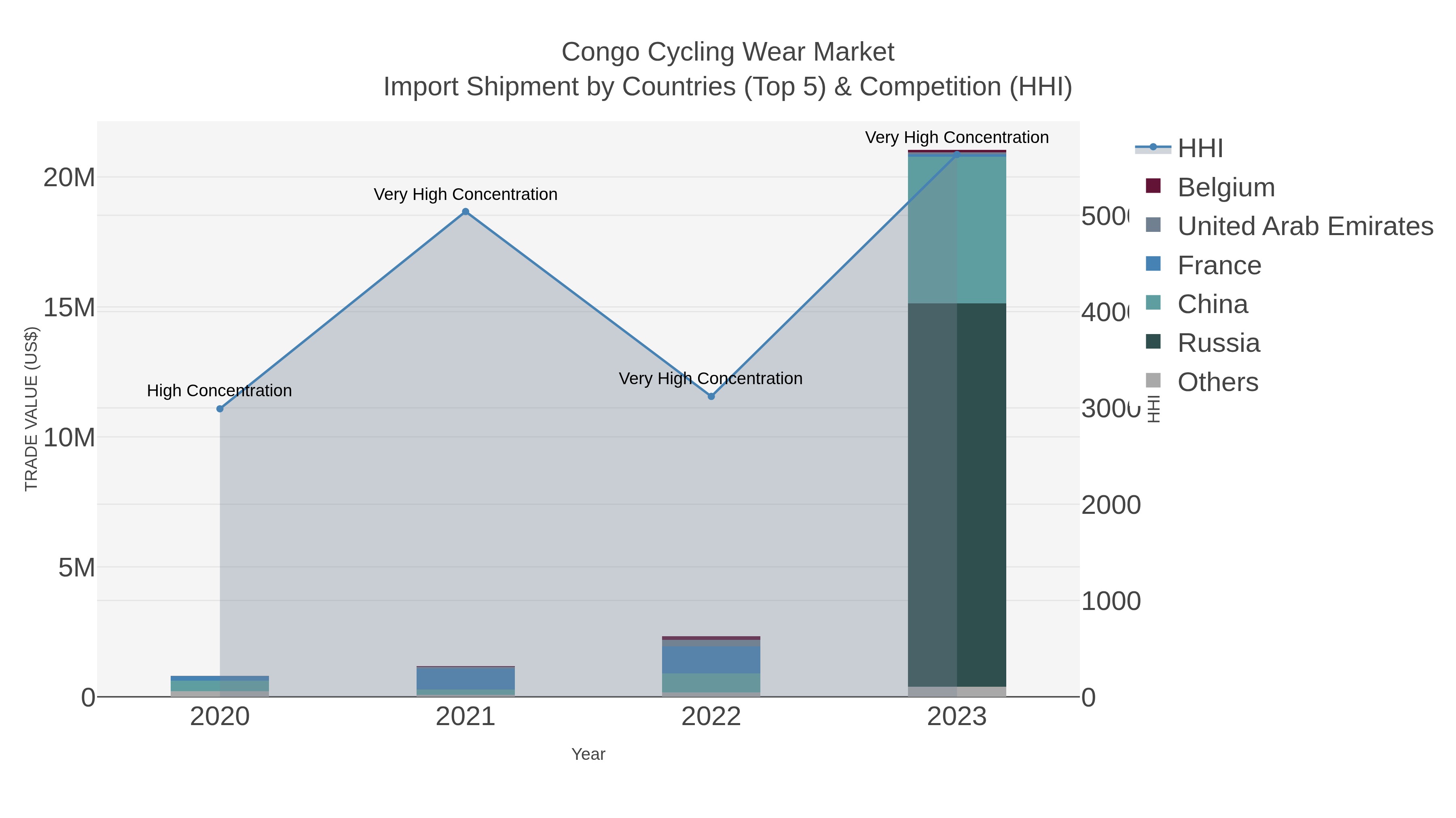 Congo Cycling Wear Market Import Shipment by Countries (Top 5) & Competition (HHI)