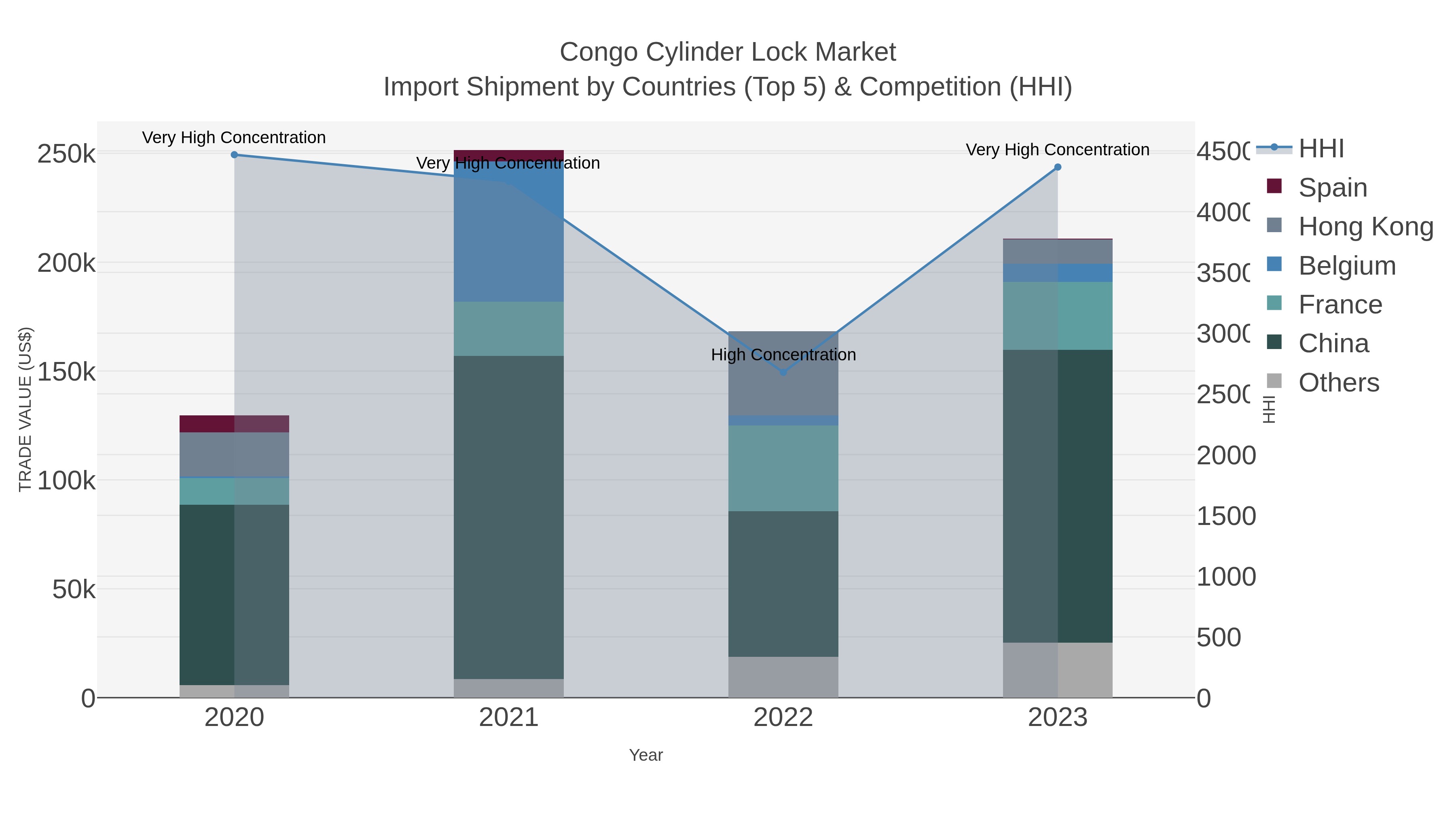 Congo Cylinder Lock Market Import Shipment by Countries (Top 5) & Competition (HHI)