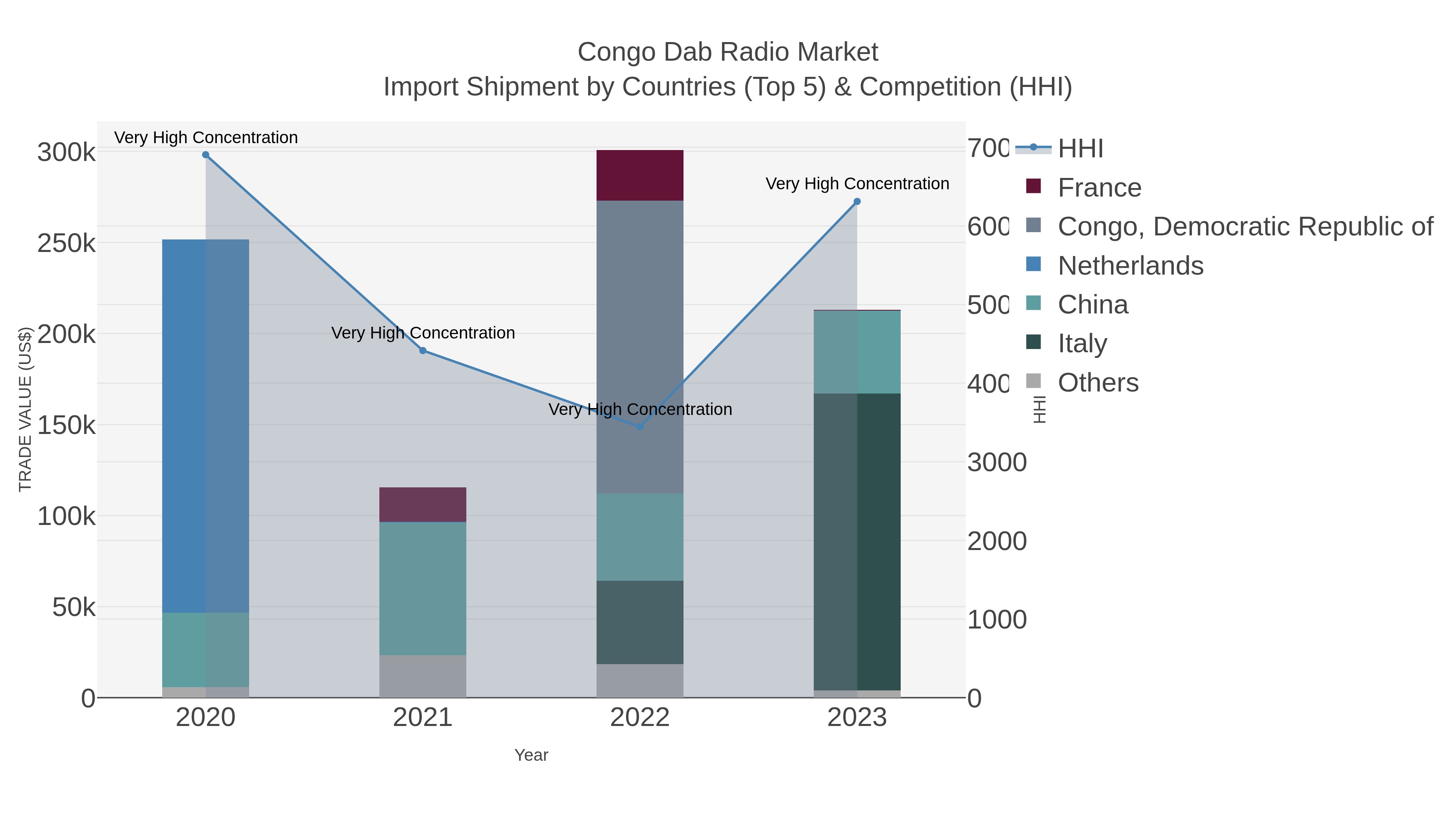Congo Dab Radio Market Import Shipment by Countries (Top 5) & Competition (HHI)