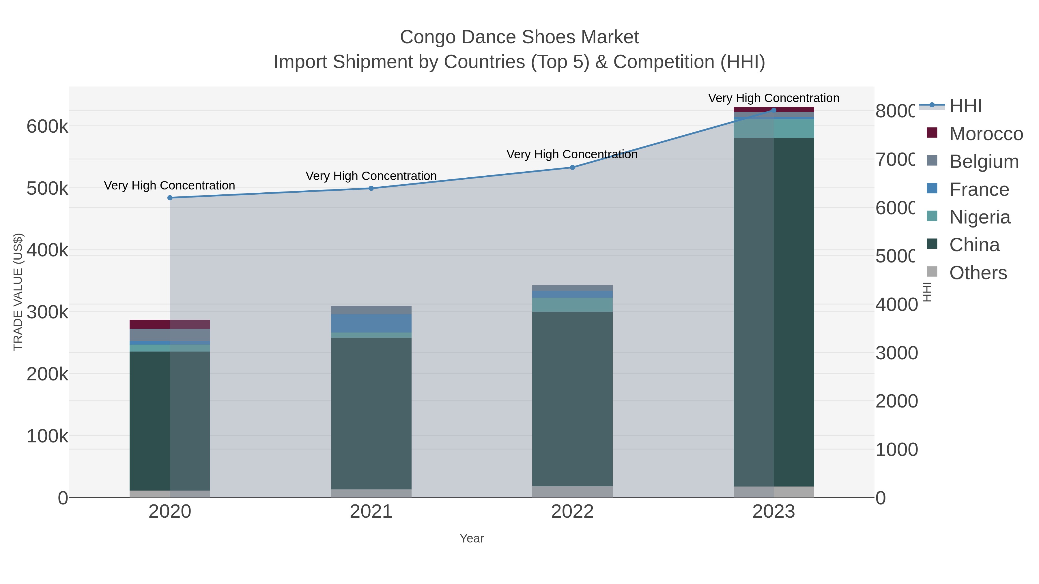 Congo Dance Shoes Market Import Shipment by Countries (Top 5) & Competition (HHI)
