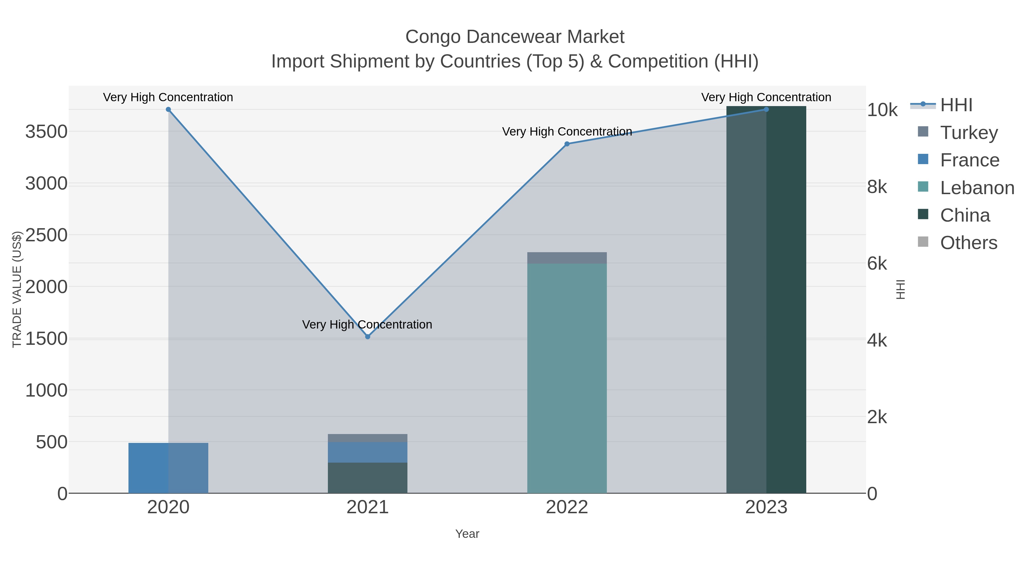 Congo Dancewear Market Import Shipment by Countries (Top 5) & Competition (HHI)