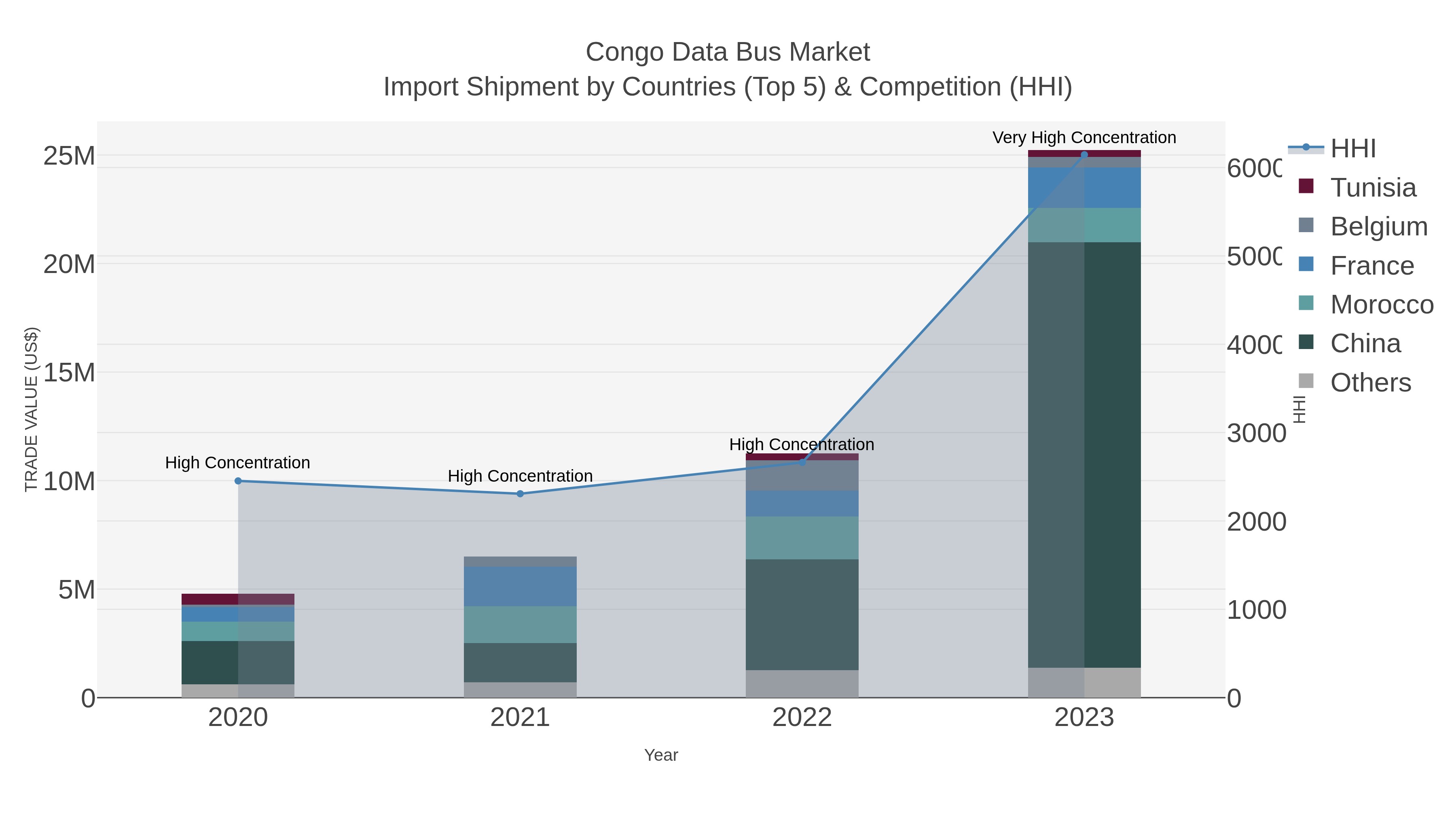 Congo Data Bus Market Import Shipment by Countries (Top 5) & Competition (HHI)