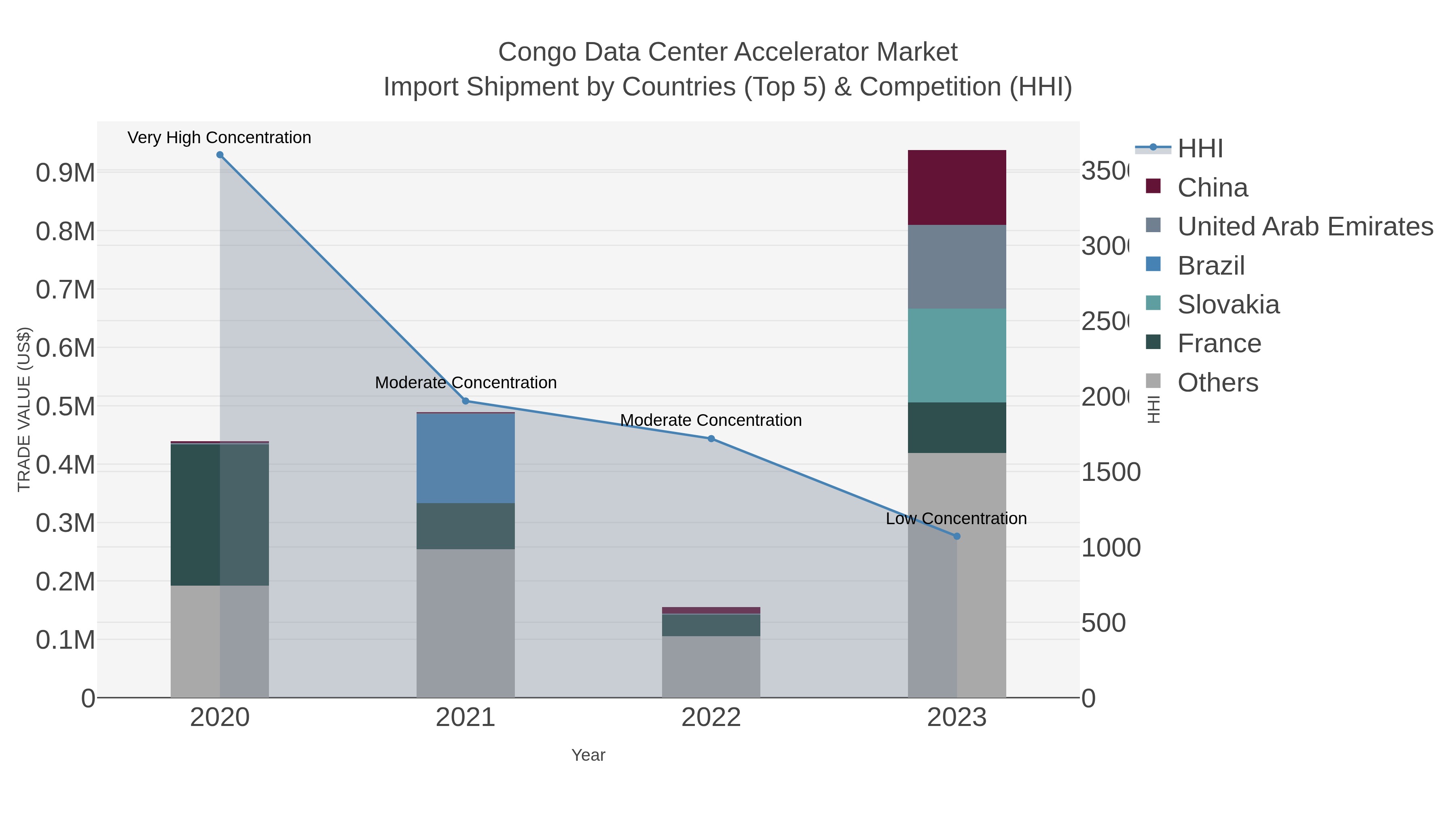 Congo Data Center Accelerator Market Import Shipment by Countries (Top 5) & Competition (HHI)