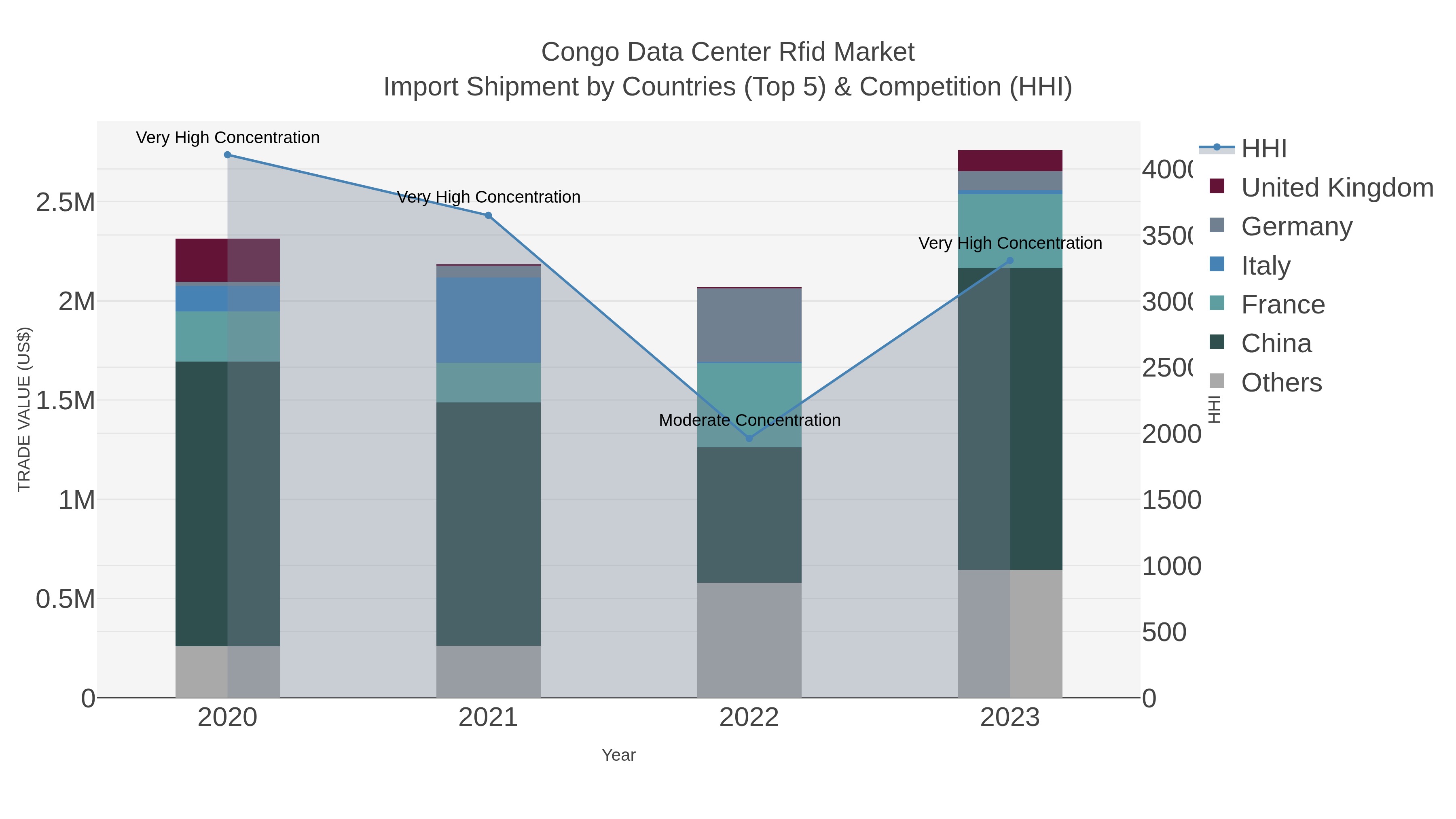 Congo Data Center Rfid Market Import Shipment by Countries (Top 5) & Competition (HHI)