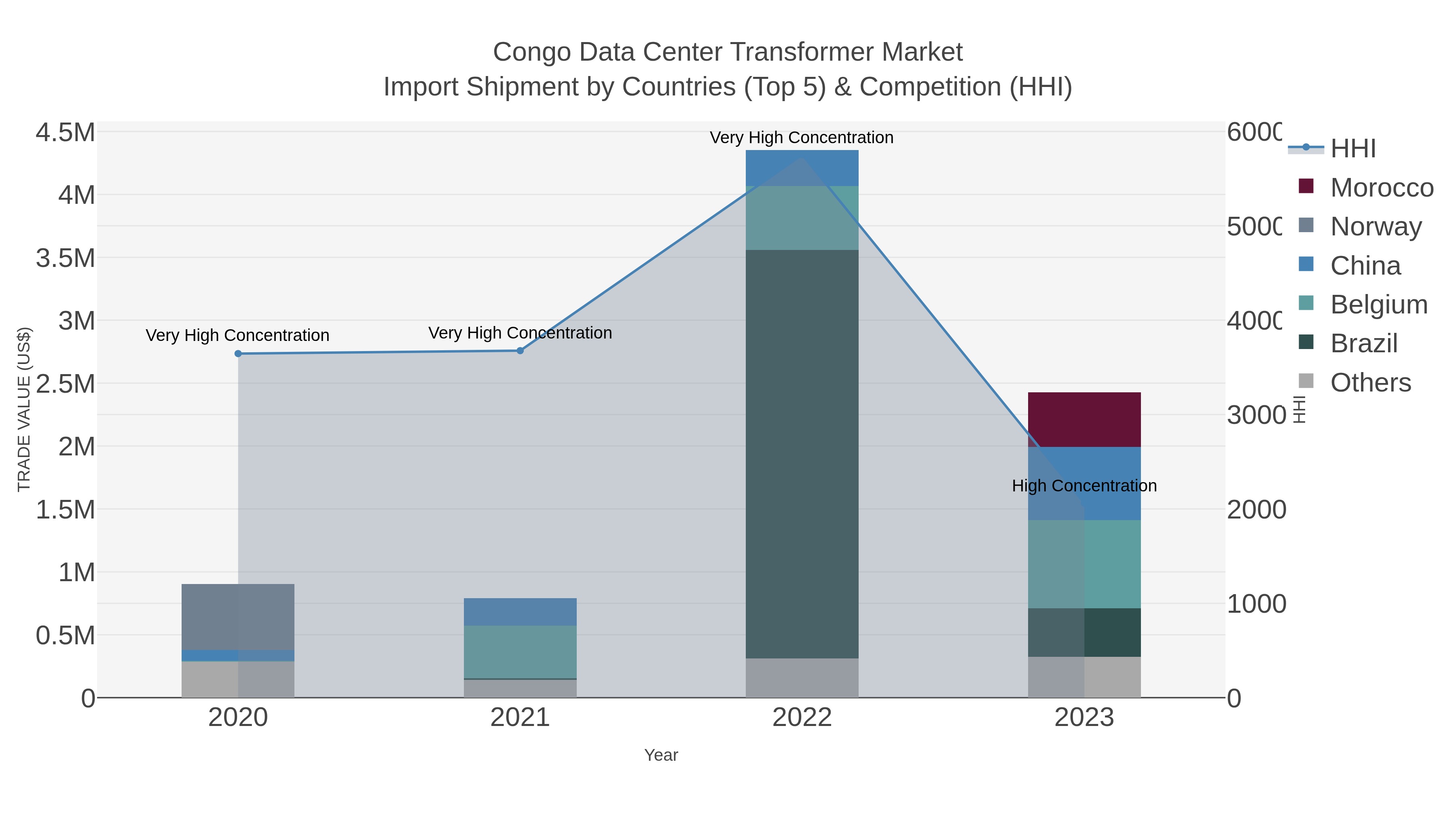 Congo Data Center Transformer Market Import Shipment by Countries (Top 5) & Competition (HHI)