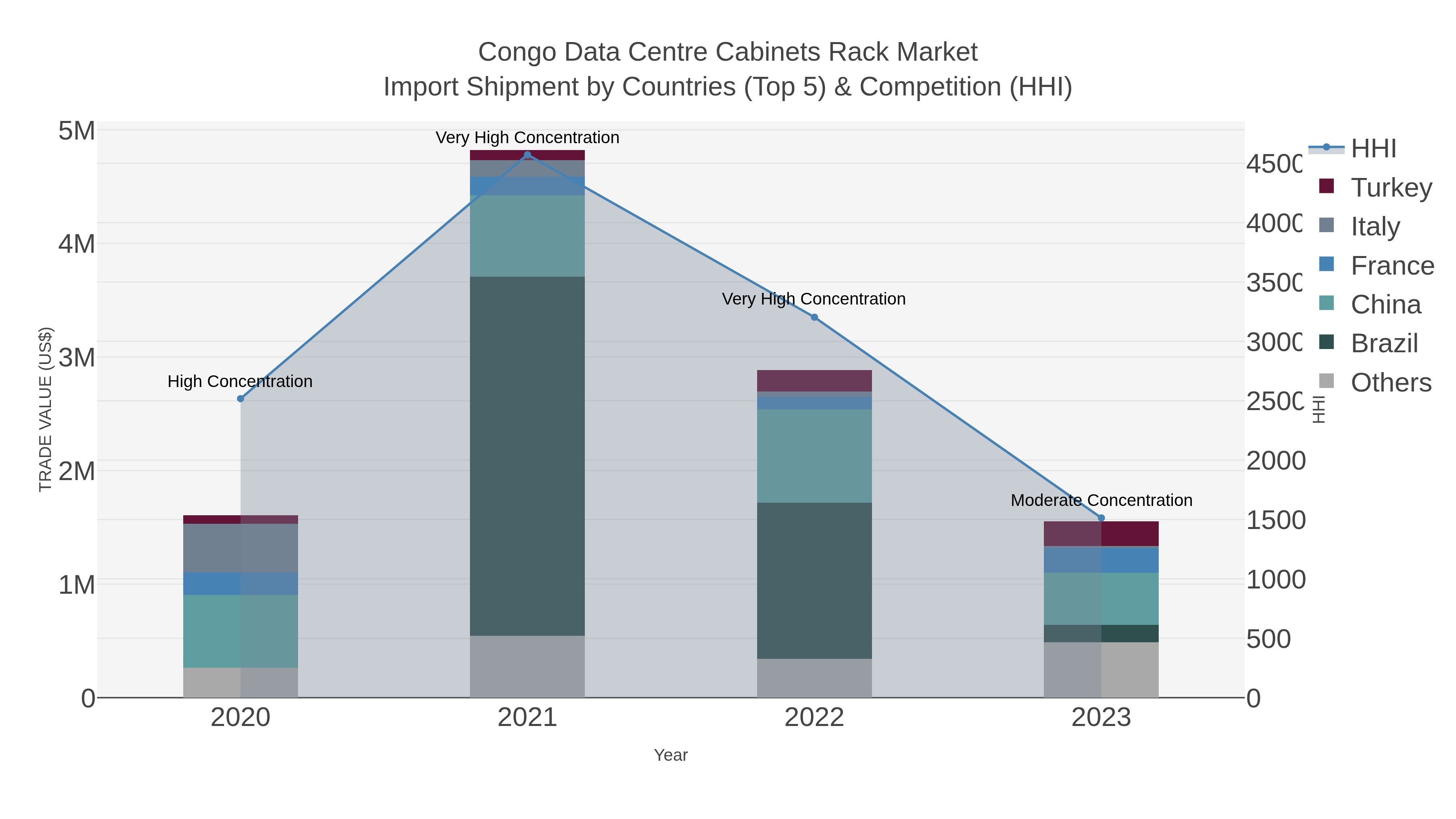 Congo Data Centre Cabinets Rack Market Import Shipment by Countries (Top 5) & Competition (HHI)