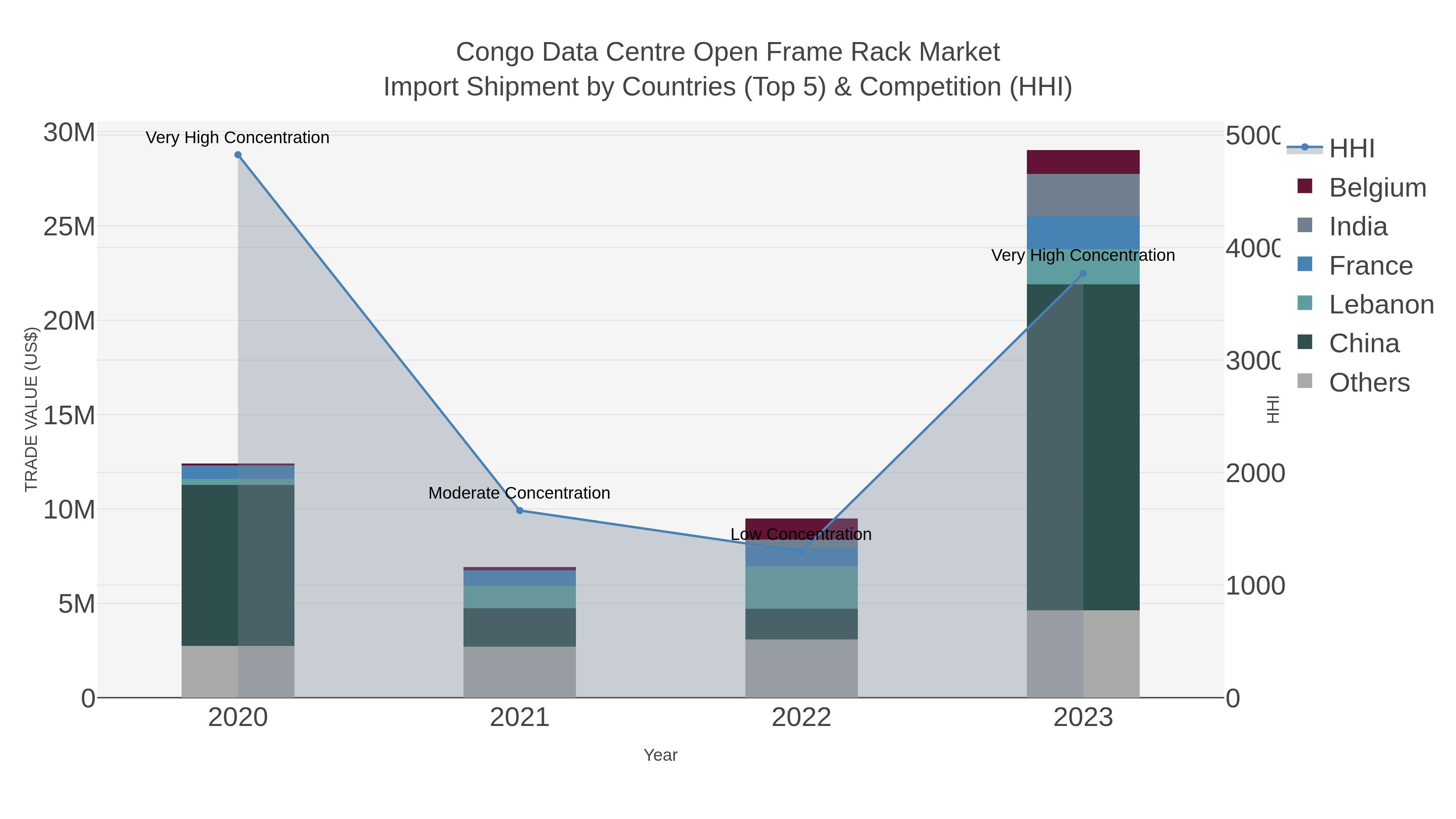 Congo Data Centre Open Frame Rack Market Import Shipment by Countries (Top 5) & Competition (HHI)