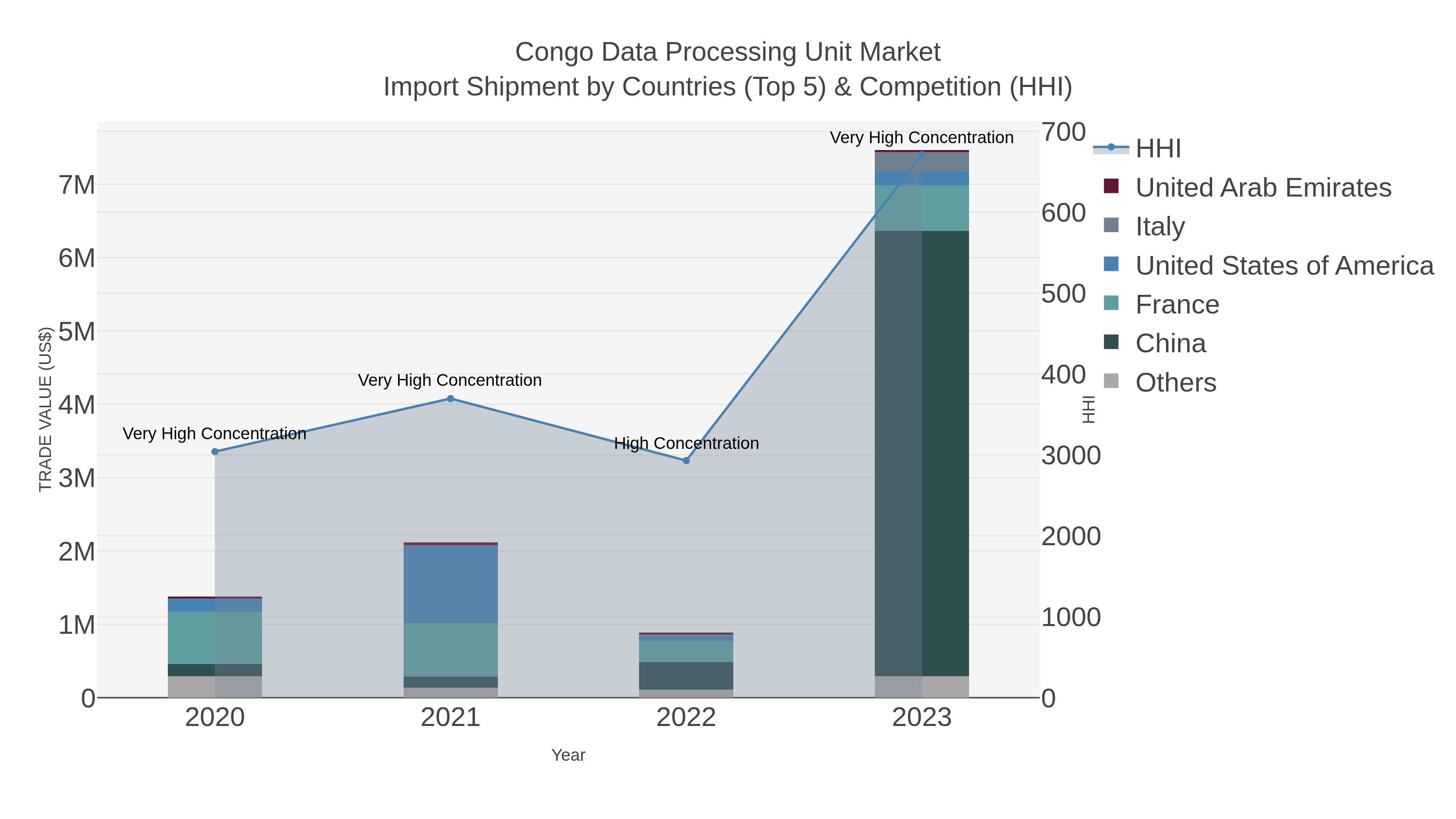 Congo Data Processing Unit Market Import Shipment by Countries (Top 5) & Competition (HHI)