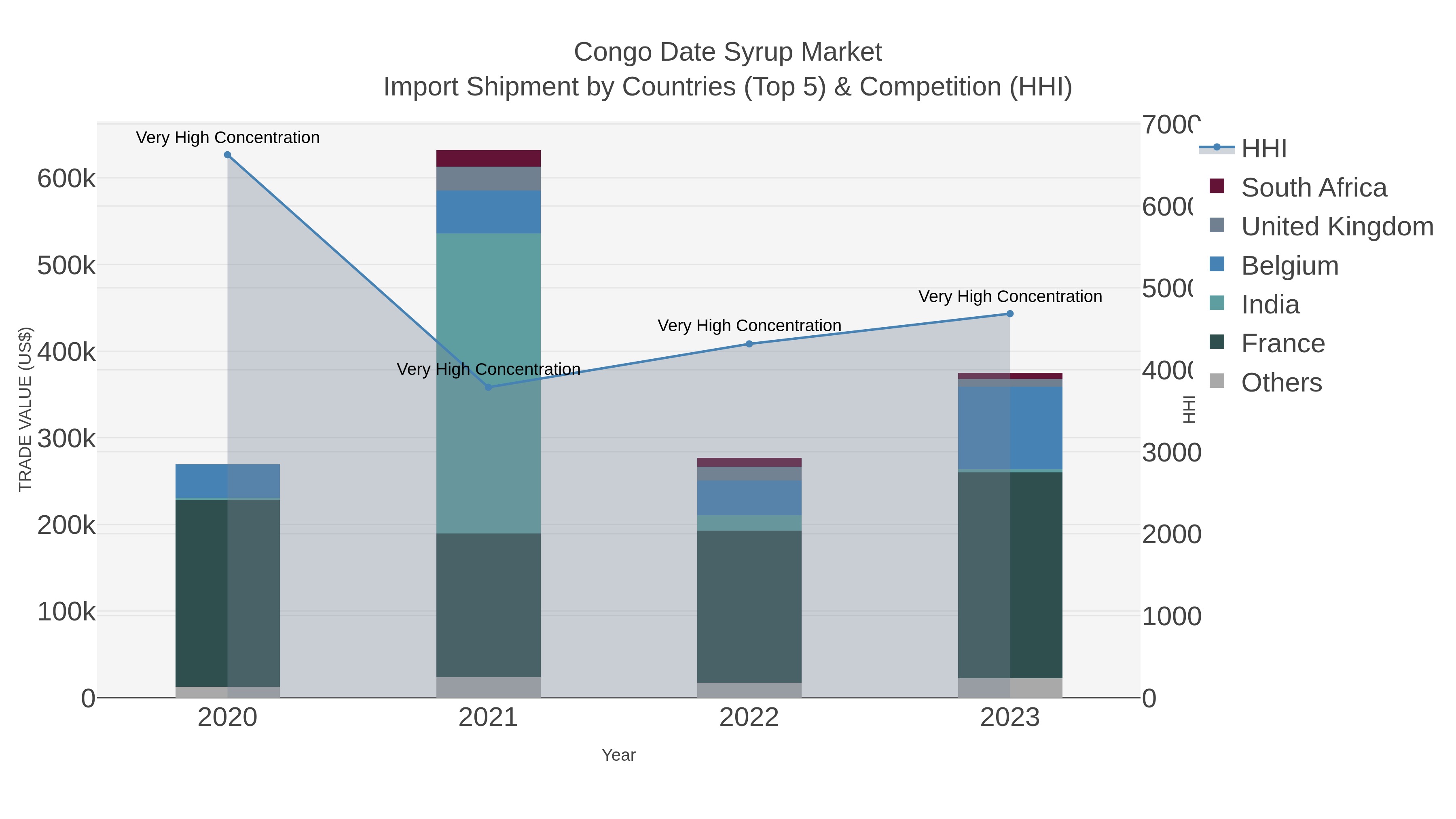 Congo Date Syrup Market Import Shipment by Countries (Top 5) & Competition (HHI)