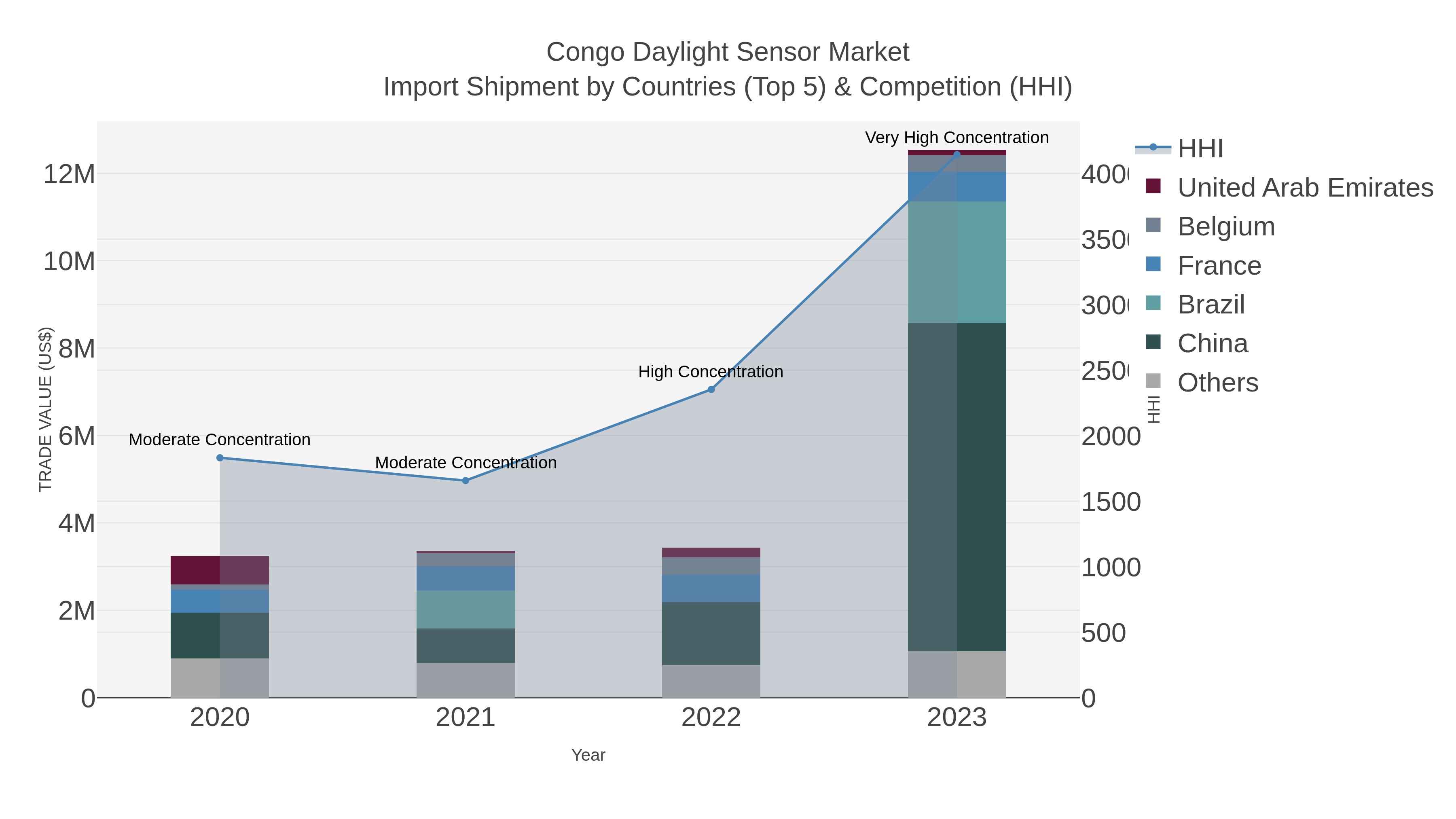 Congo Daylight Sensor Market Import Shipment by Countries (Top 5) & Competition (HHI)