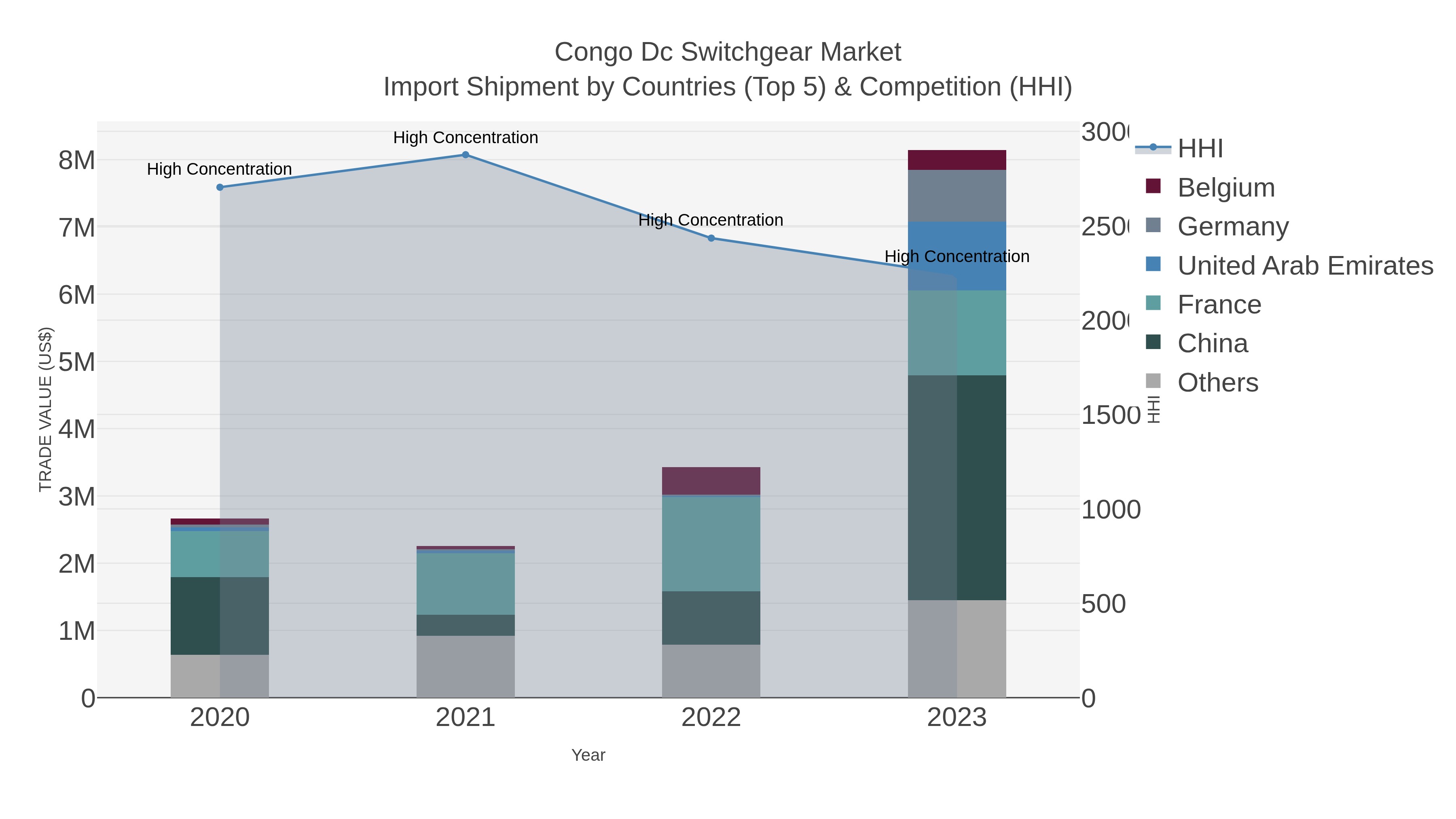 Congo Dc Switchgear Market Import Shipment by Countries (Top 5) & Competition (HHI)