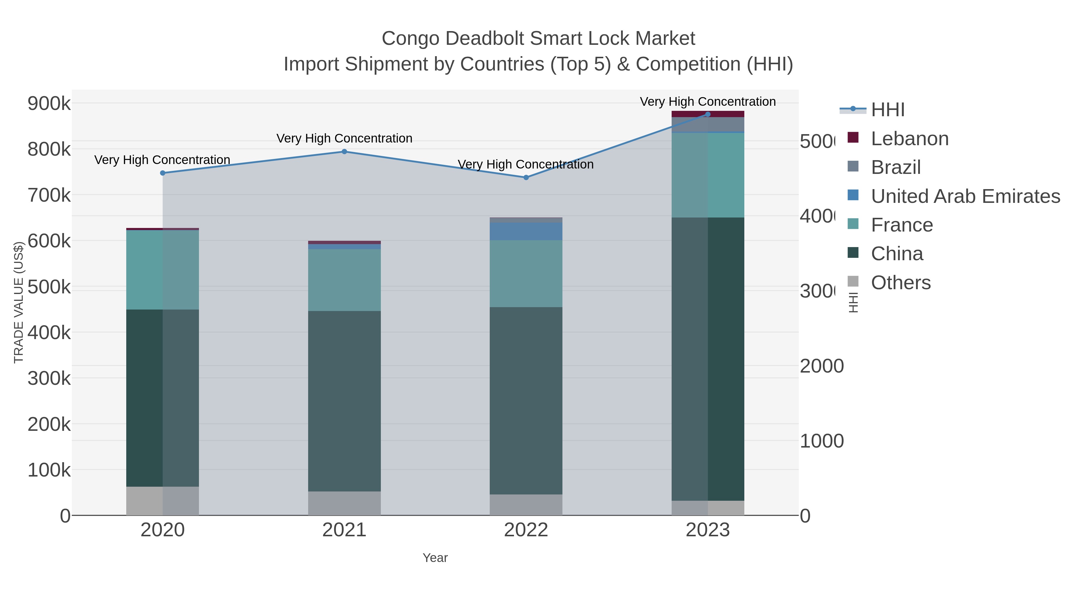 Congo Deadbolt Smart Lock Market Import Shipment by Countries (Top 5) & Competition (HHI)