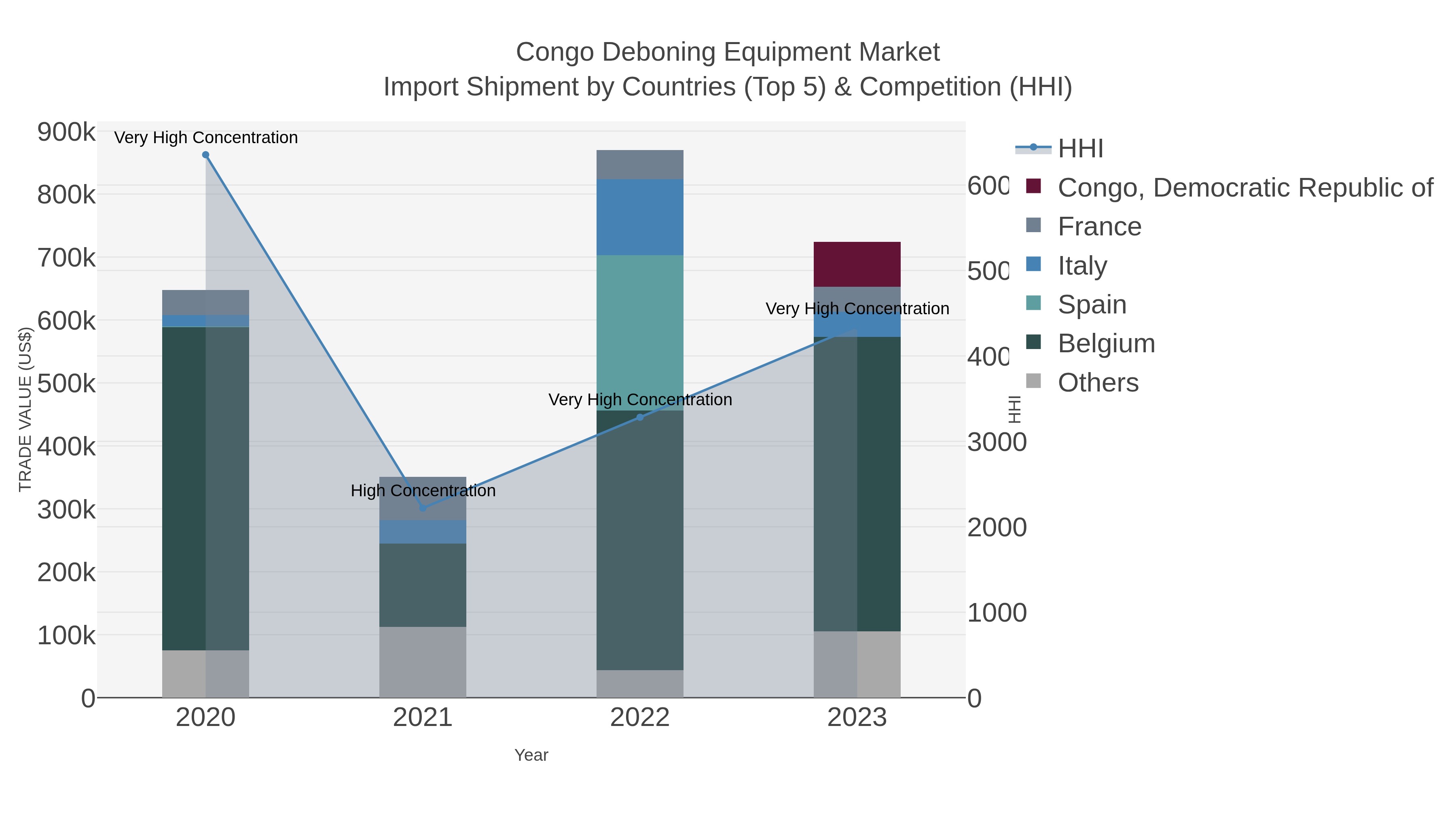 Congo Deboning Equipment Market Import Shipment by Countries (Top 5) & Competition (HHI)