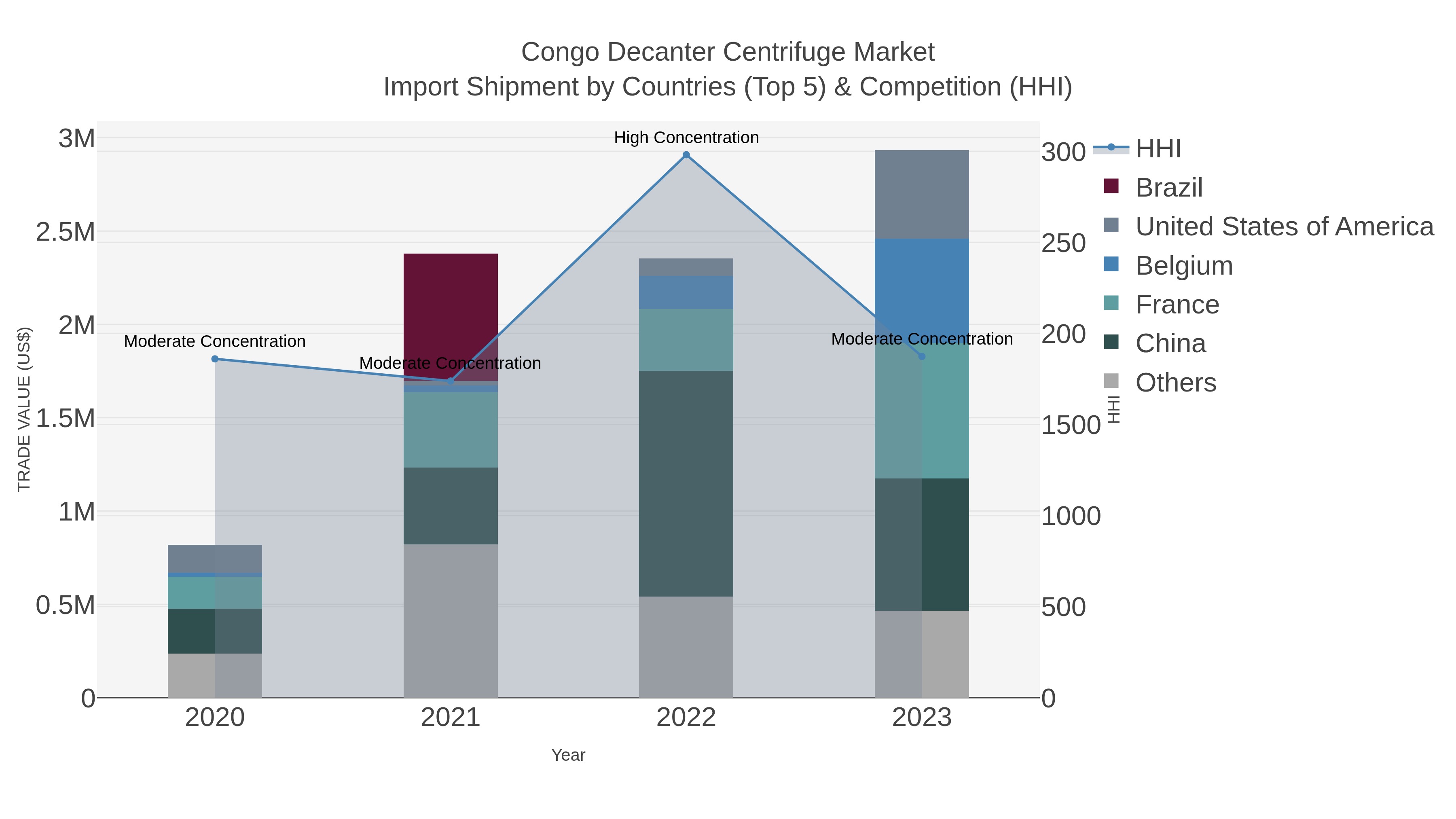 Congo Decanter Centrifuge Market Import Shipment by Countries (Top 5) & Competition (HHI)