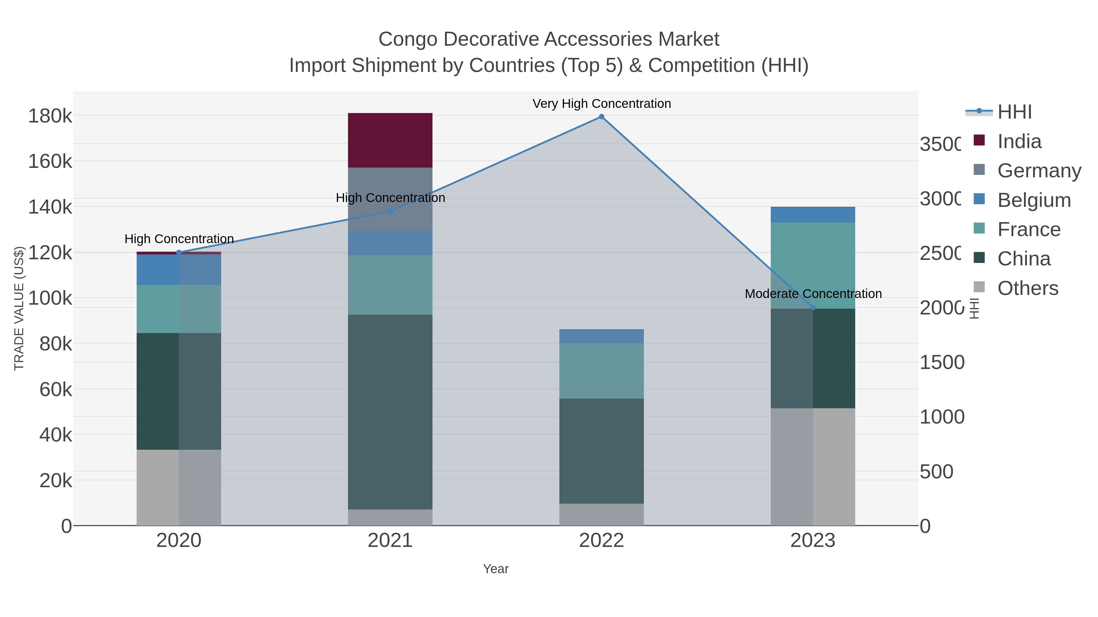 Congo Decorative Accessories Market Import Shipment by Countries (Top 5) & Competition (HHI)