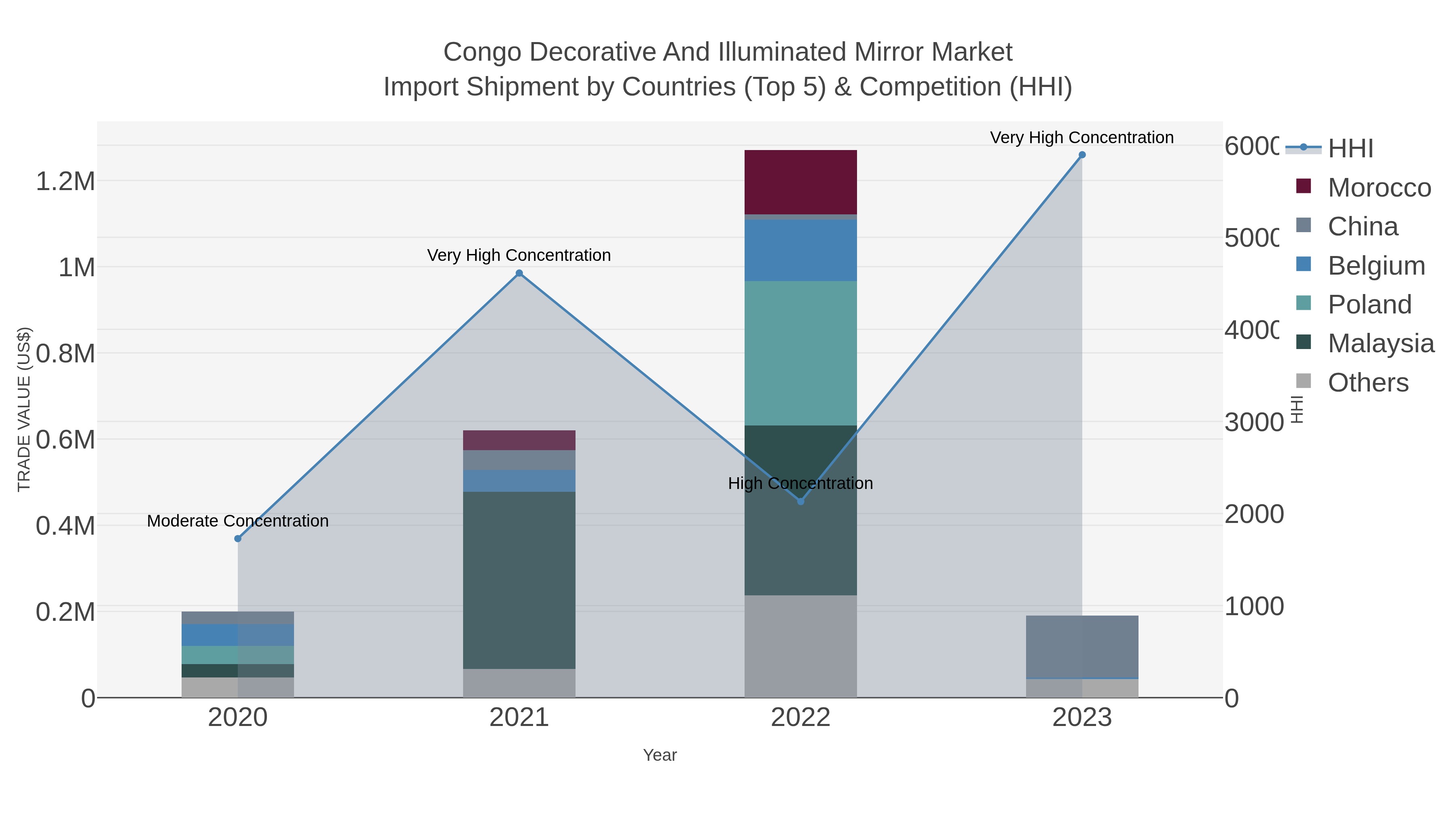 Congo Decorative And Illuminated Mirror Market Import Shipment by Countries (Top 5) & Competition (HHI)
