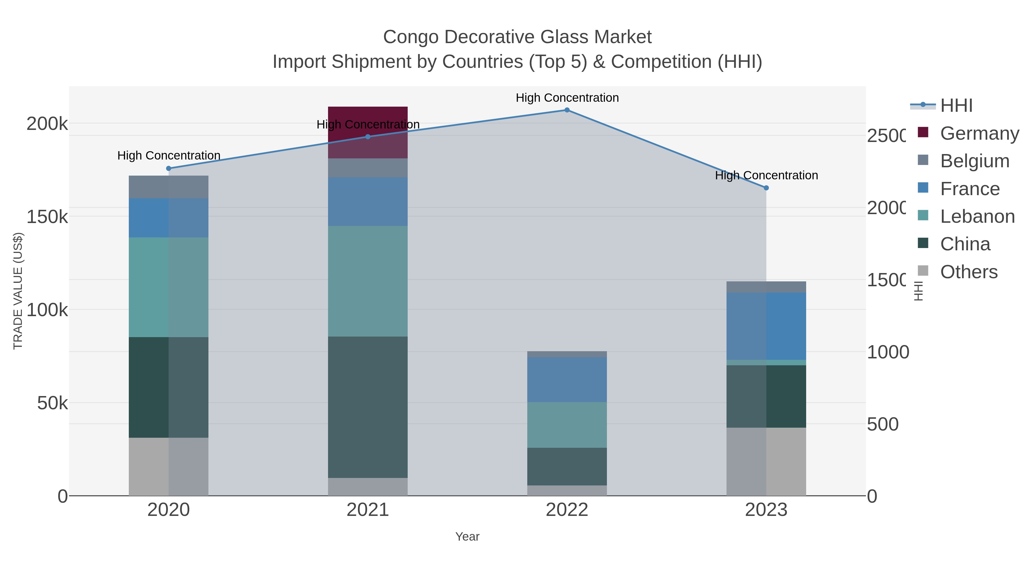 Congo Decorative Glass Market Import Shipment by Countries (Top 5) & Competition (HHI)