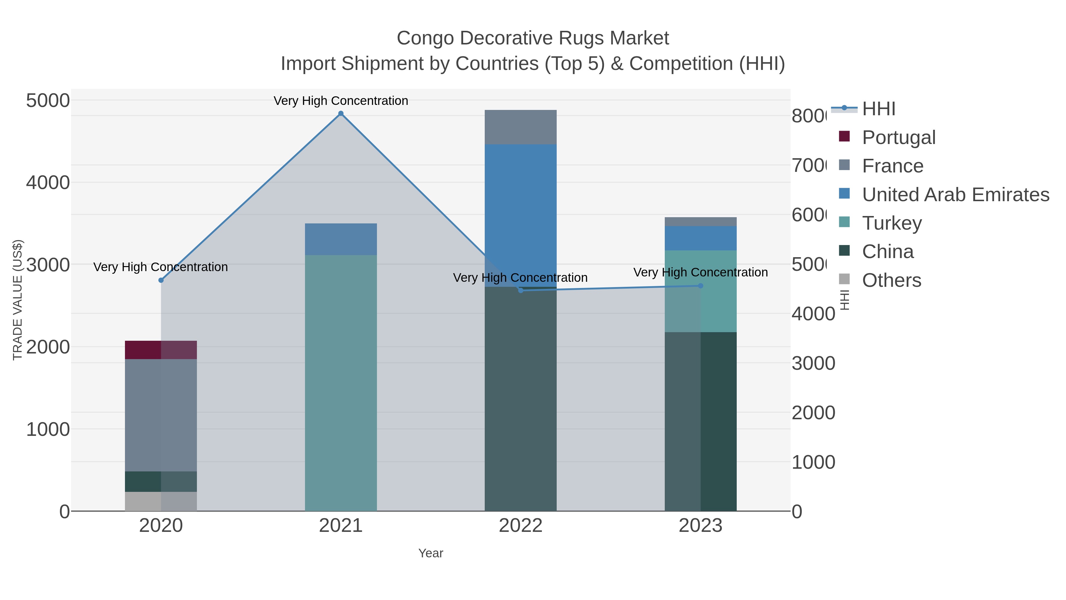 Congo Decorative Rugs Market Import Shipment by Countries (Top 5) & Competition (HHI)