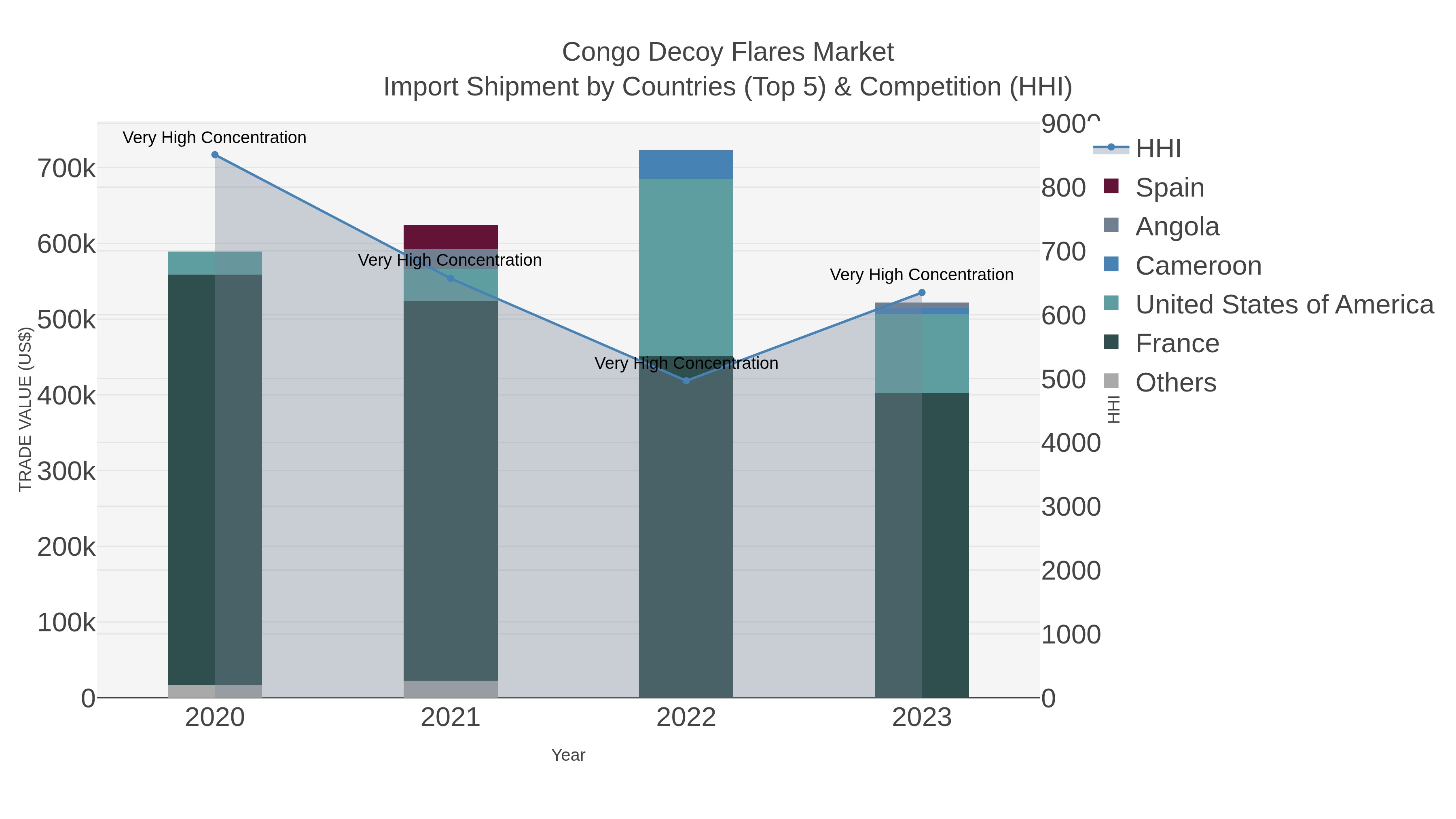 Congo Decoy Flares Market Import Shipment by Countries (Top 5) & Competition (HHI)