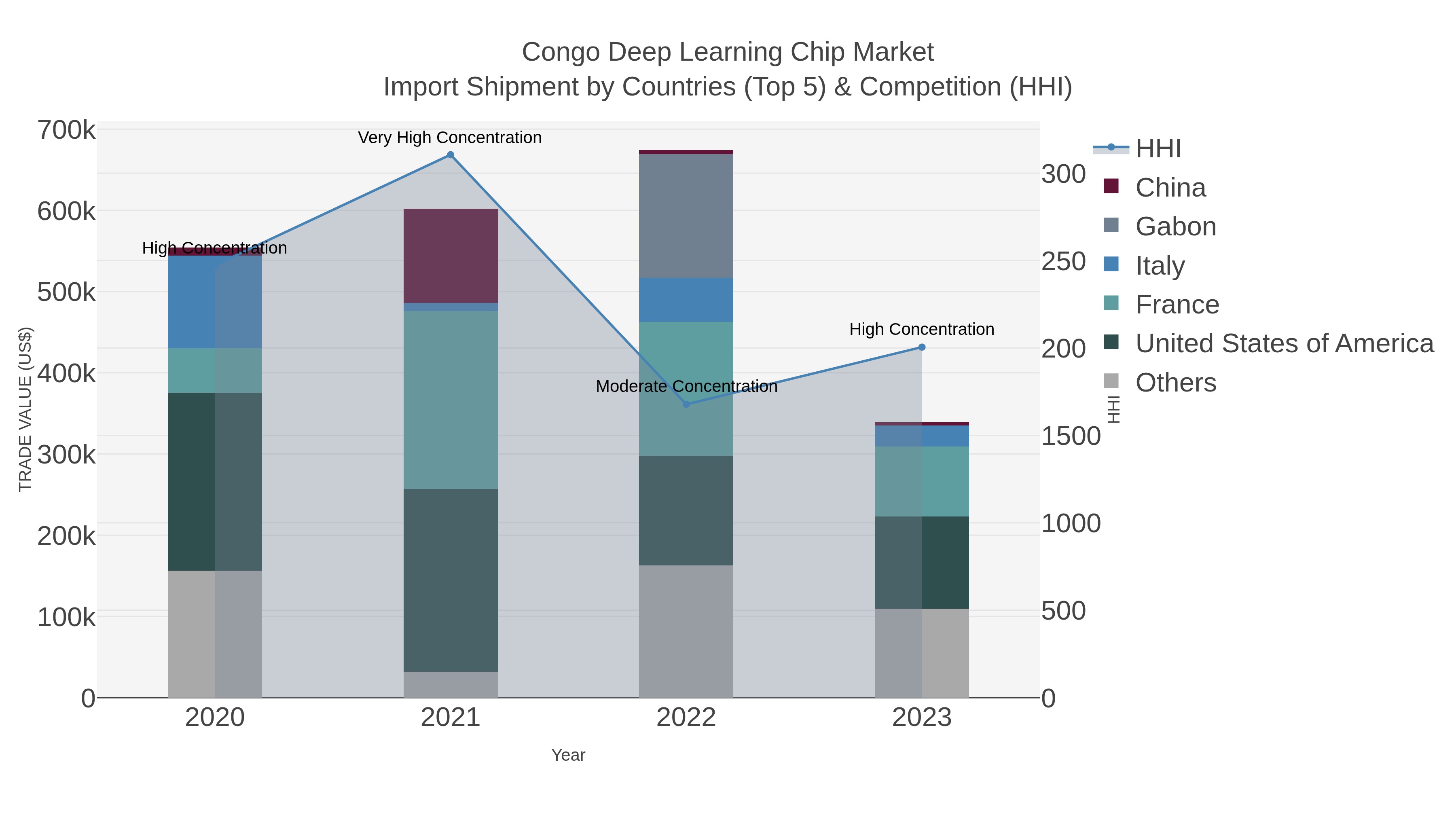 Congo Deep Learning Chip Market Import Shipment by Countries (Top 5) & Competition (HHI)