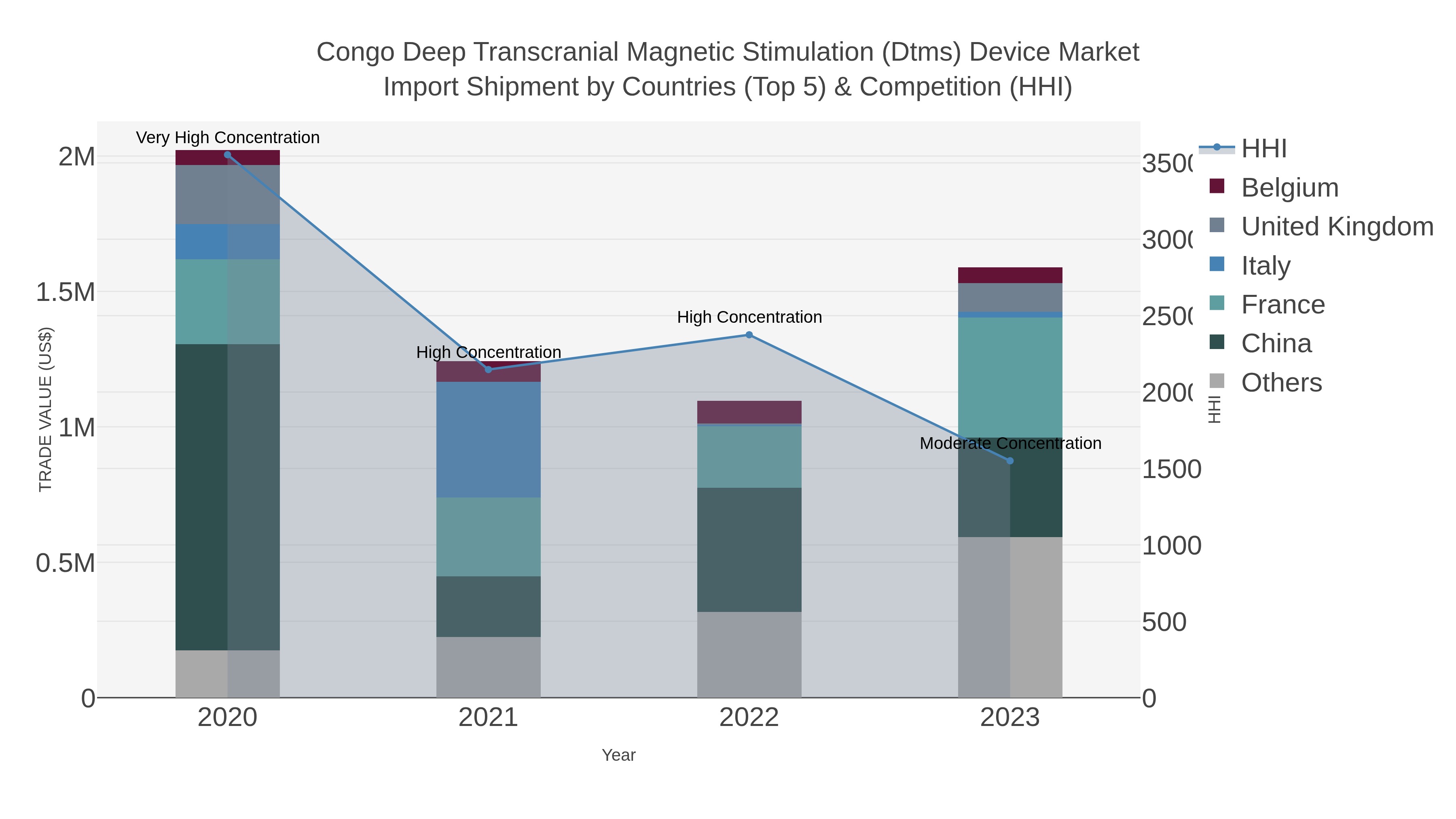 Congo Deep Transcranial Magnetic Stimulation (dtms) Device Market Import Shipment by Countries (Top 5) & Competition (HHI)