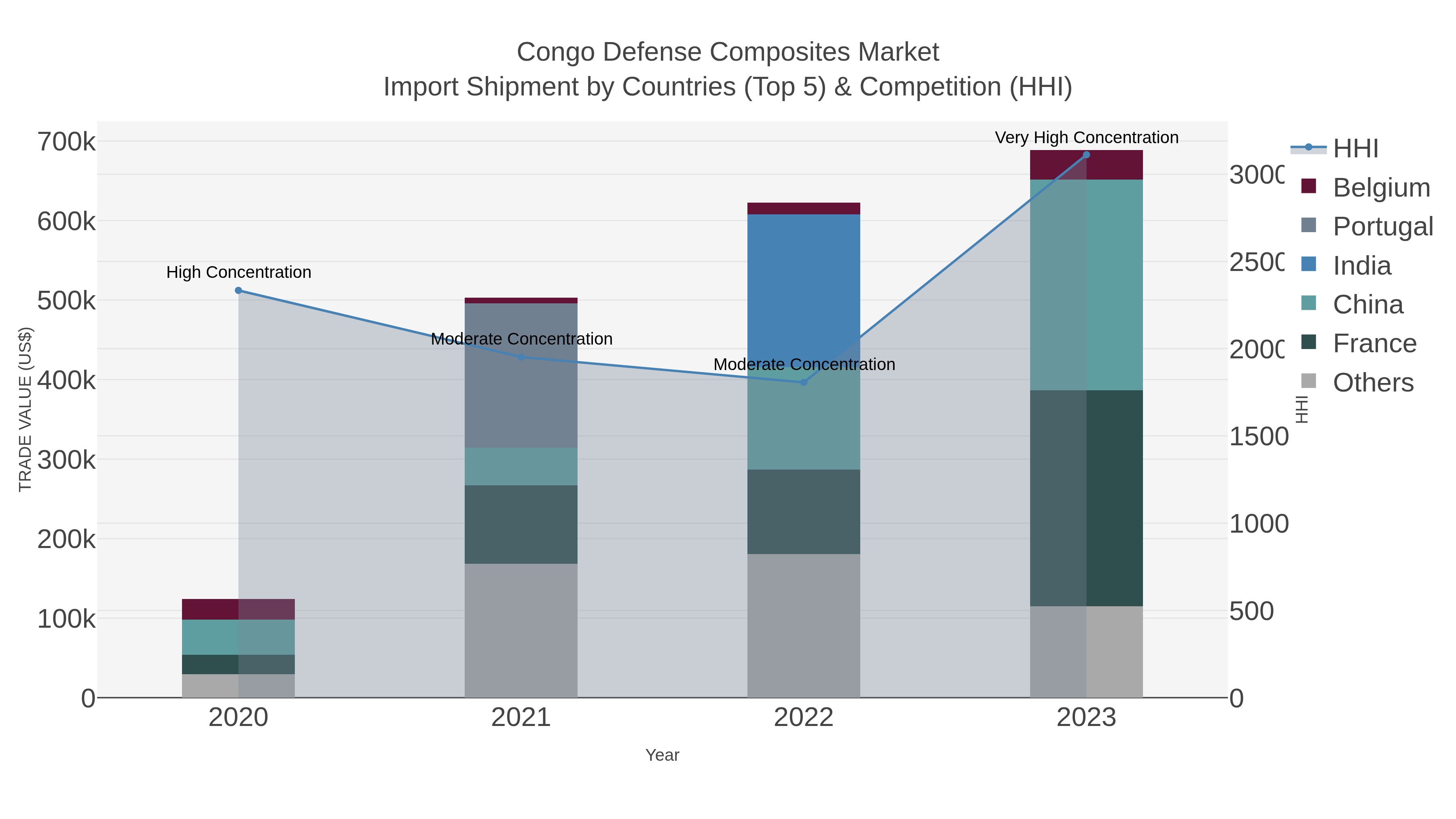 Congo Defense Composites Market Import Shipment by Countries (Top 5) & Competition (HHI)