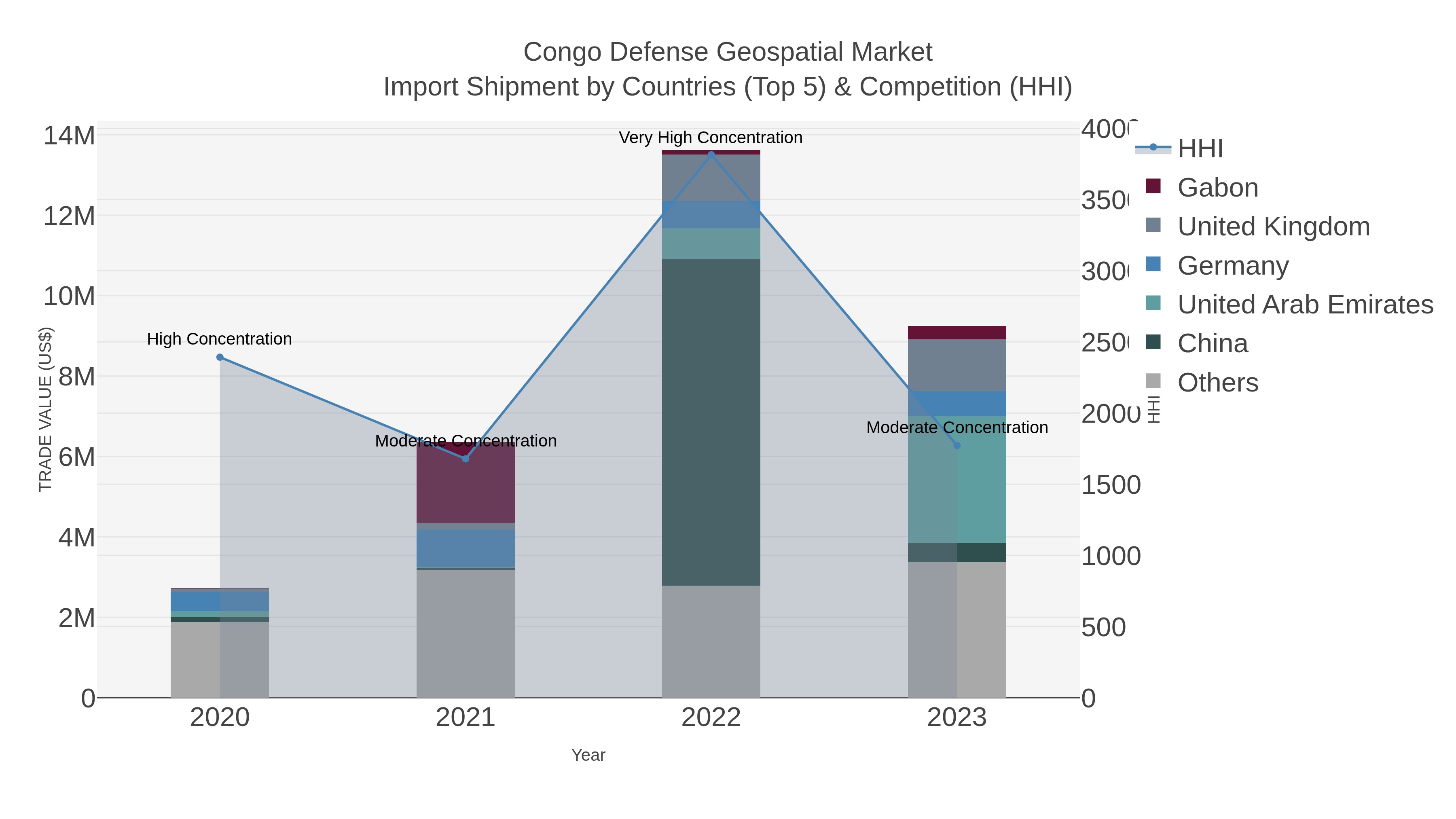 Congo Defense Geospatial Market Import Shipment by Countries (Top 5) & Competition (HHI)
