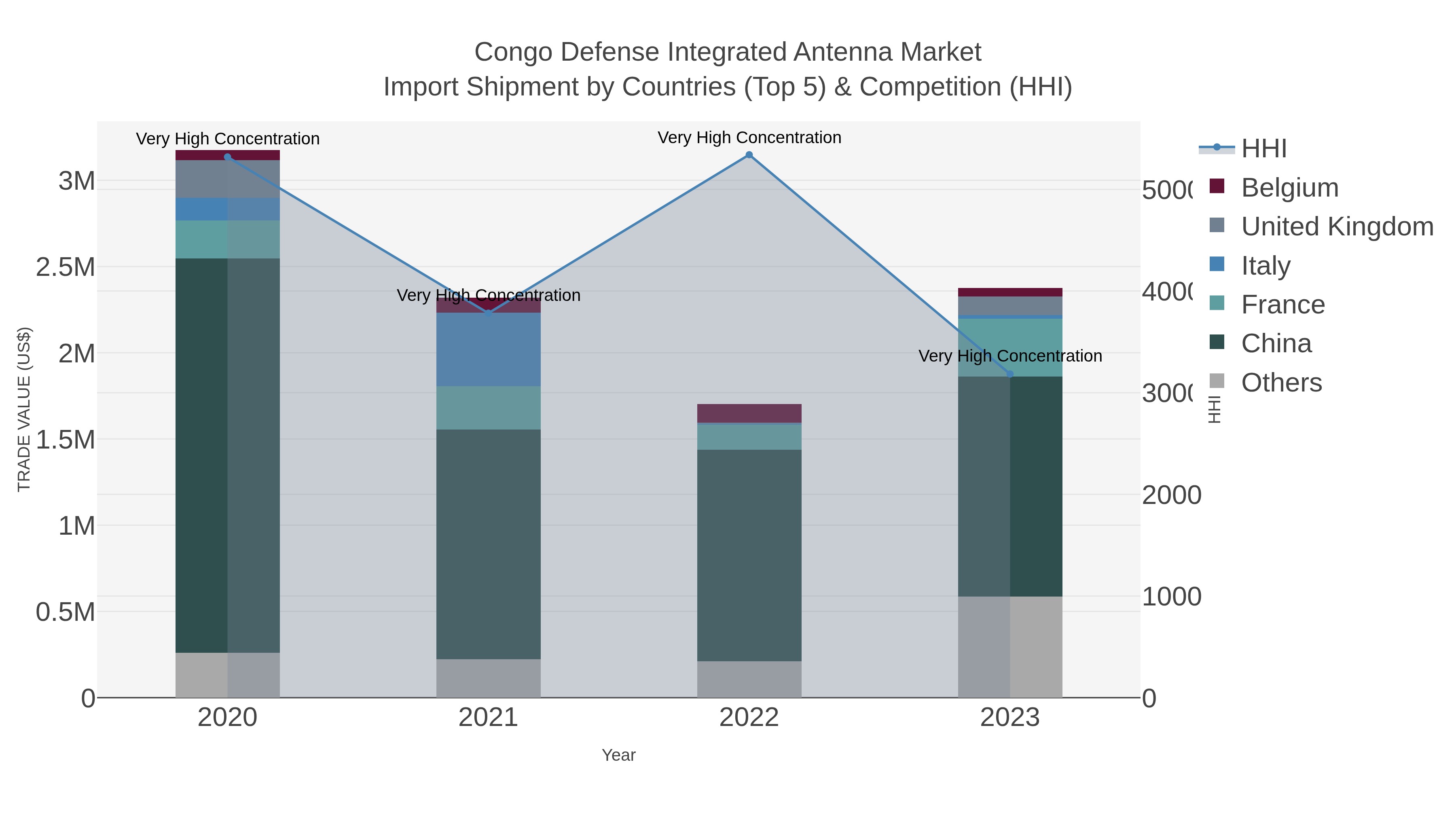 Congo Defense Integrated Antenna Market Import Shipment by Countries (Top 5) & Competition (HHI)