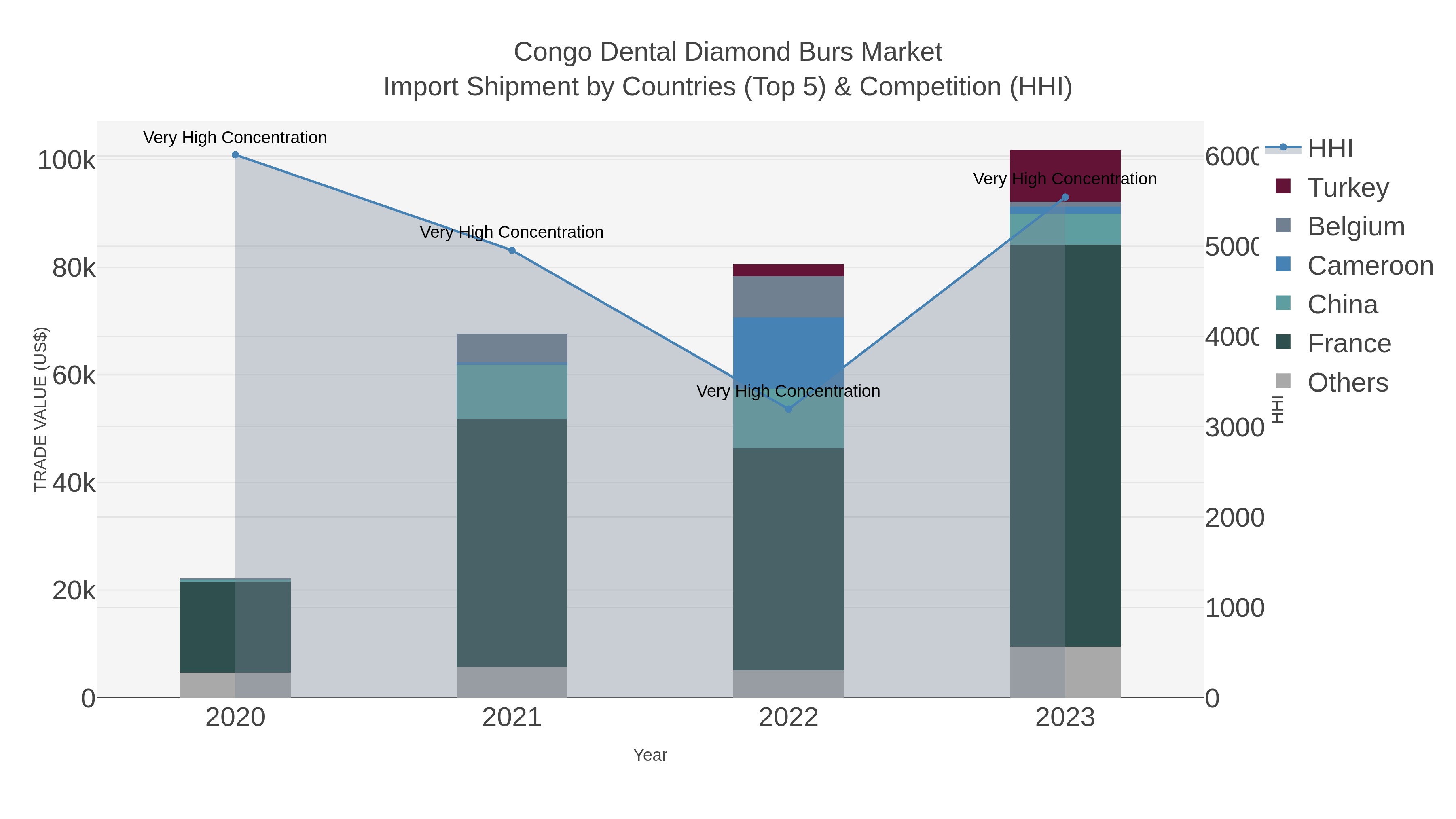 Congo Dental Diamond Burs Market Import Shipment by Countries (Top 5) & Competition (HHI)