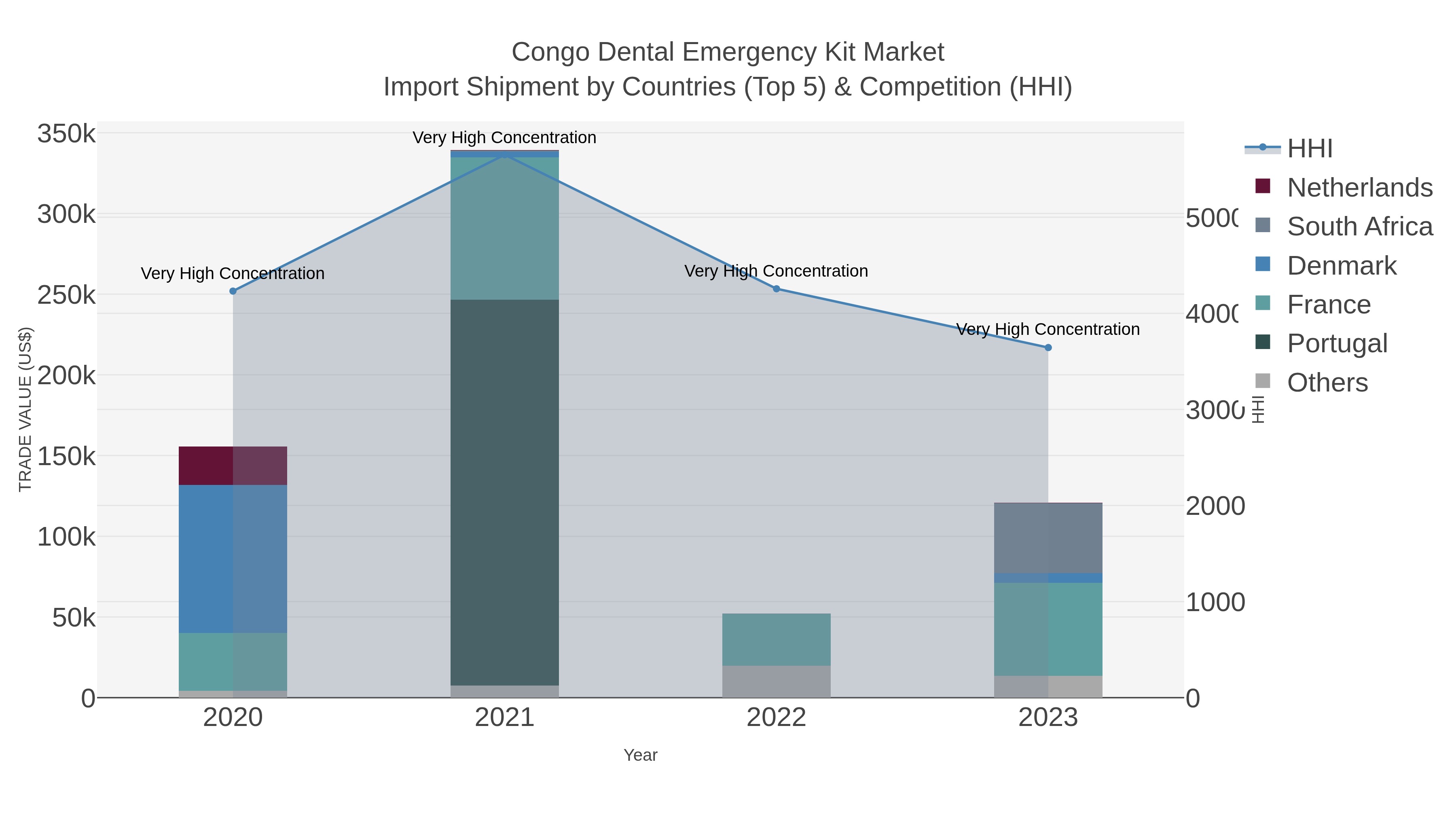 Congo Dental Emergency Kit Market Import Shipment by Countries (Top 5) & Competition (HHI)