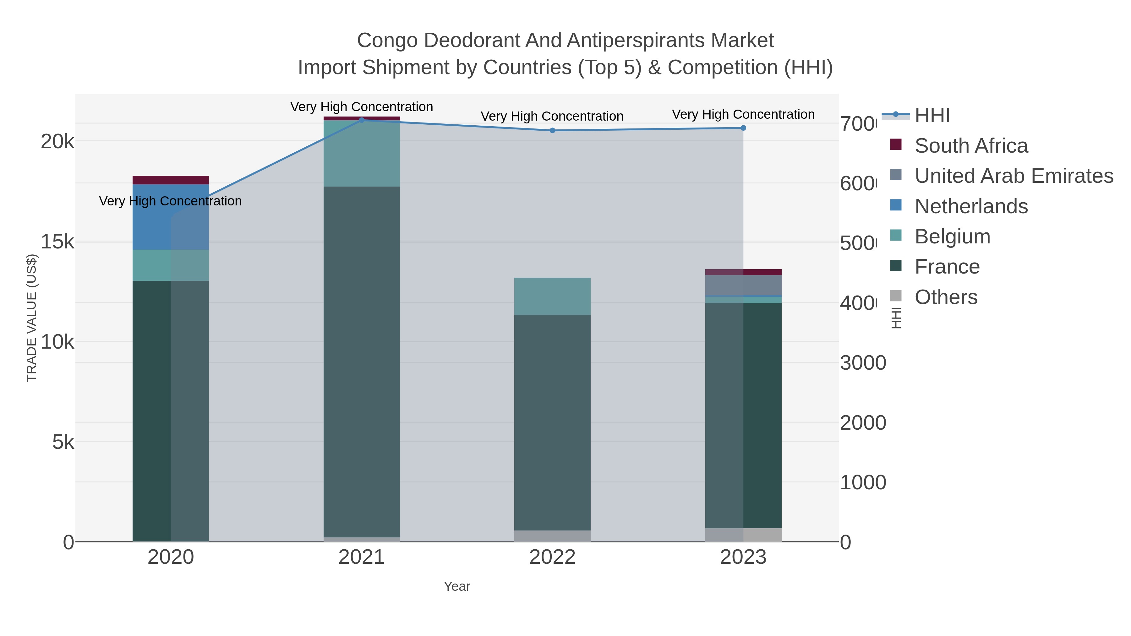Congo Deodorant And Antiperspirants Market Import Shipment by Countries (Top 5) & Competition (HHI)
