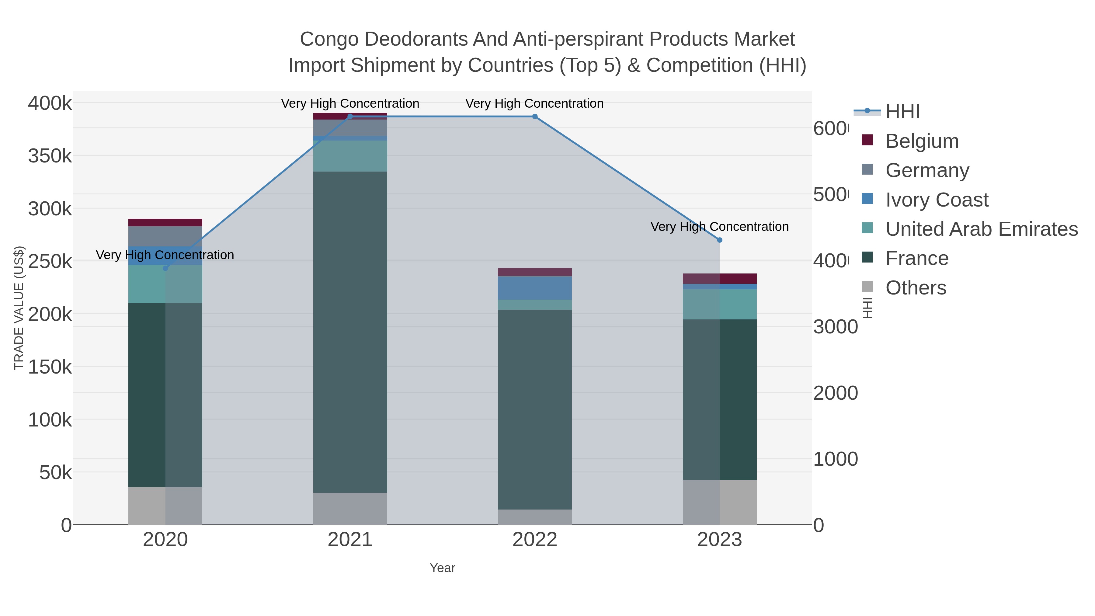 Congo Deodorants And Anti-perspirant Products Market Import Shipment by Countries (Top 5) & Competition (HHI)