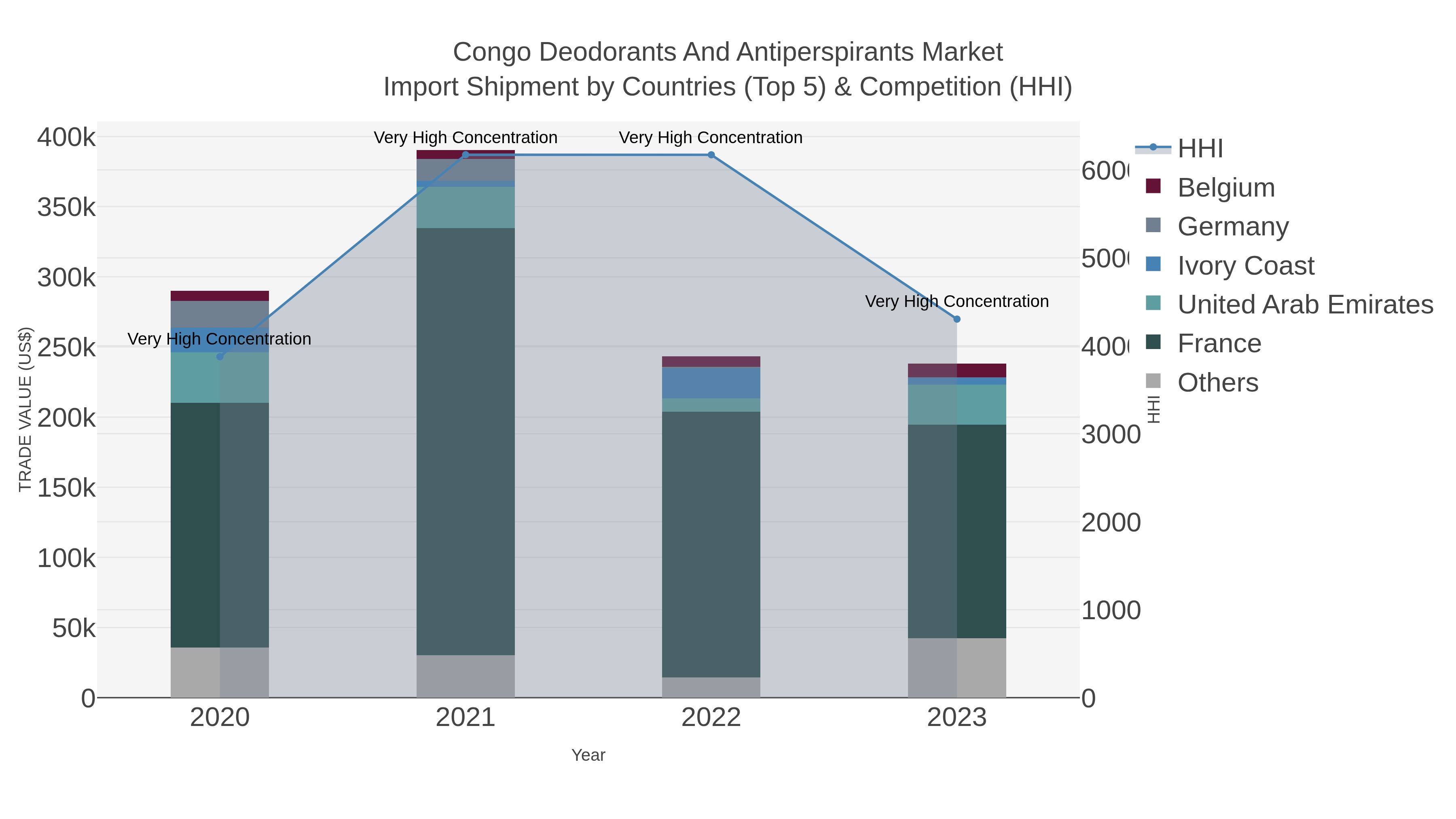 Congo Deodorants And Antiperspirants Market Import Shipment by Countries (Top 5) & Competition (HHI)
