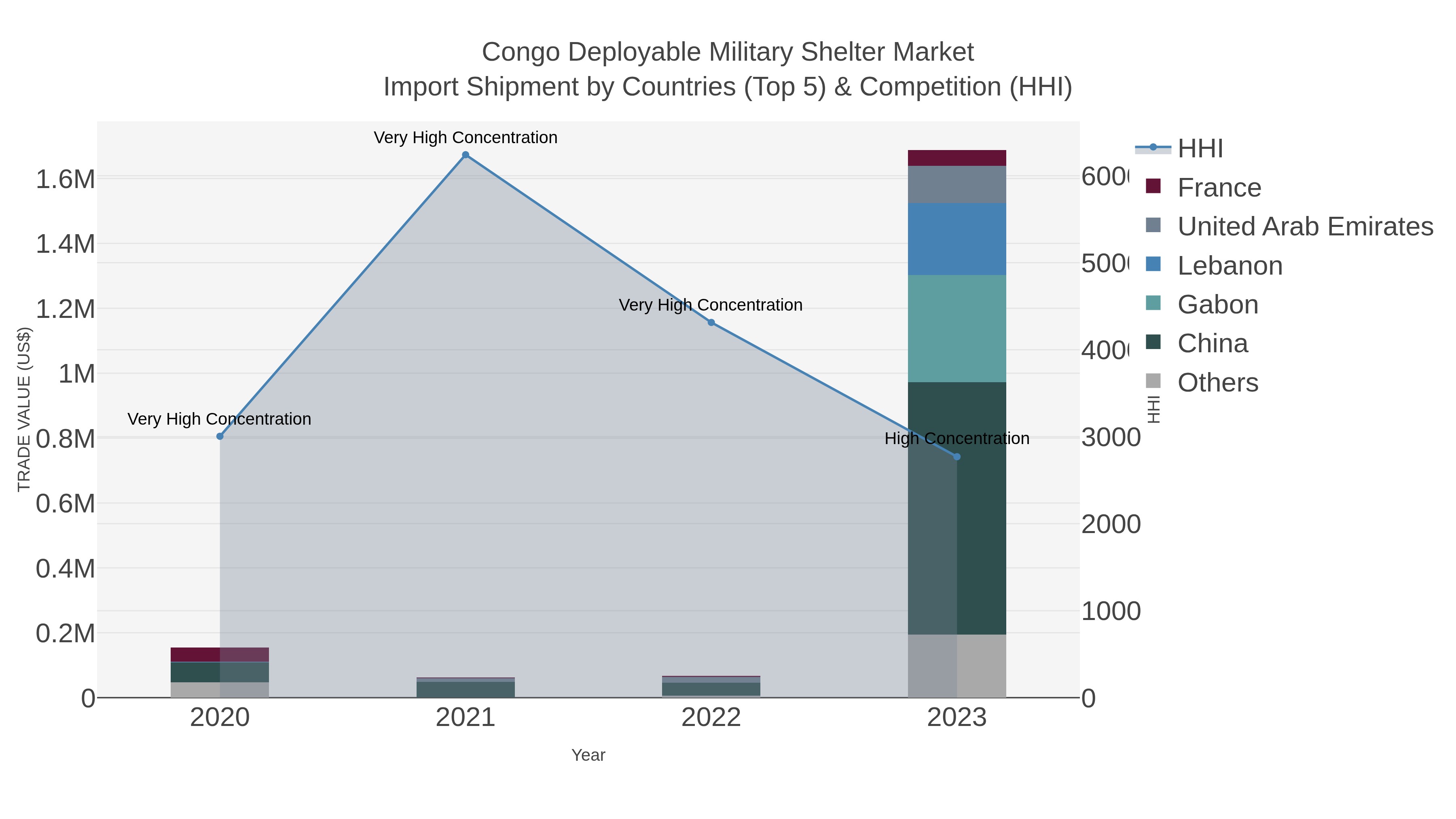 Congo Deployable Military Shelter Market Import Shipment by Countries (Top 5) & Competition (HHI)