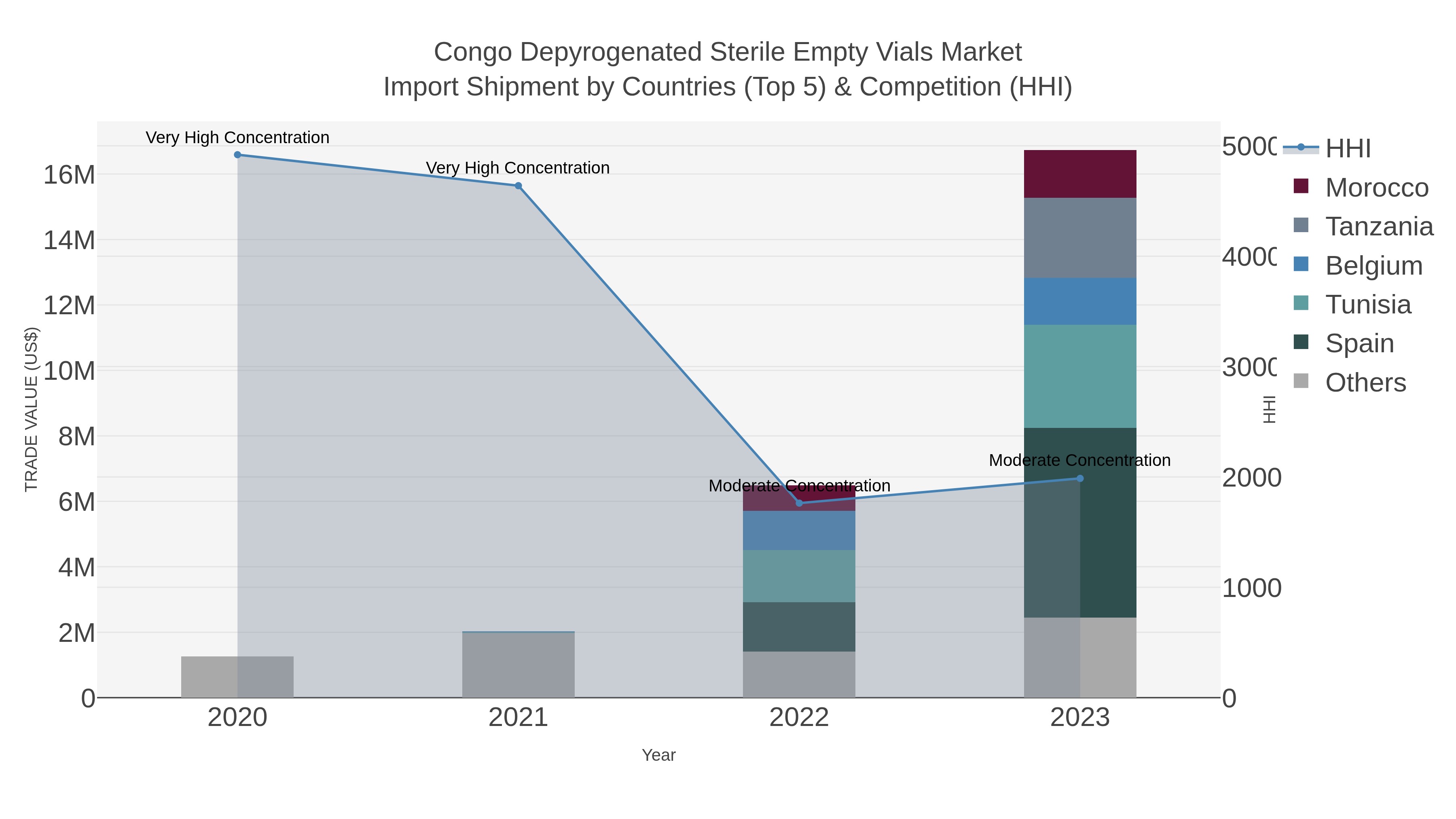 Congo Depyrogenated Sterile Empty Vials Market Import Shipment by Countries (Top 5) & Competition (HHI)