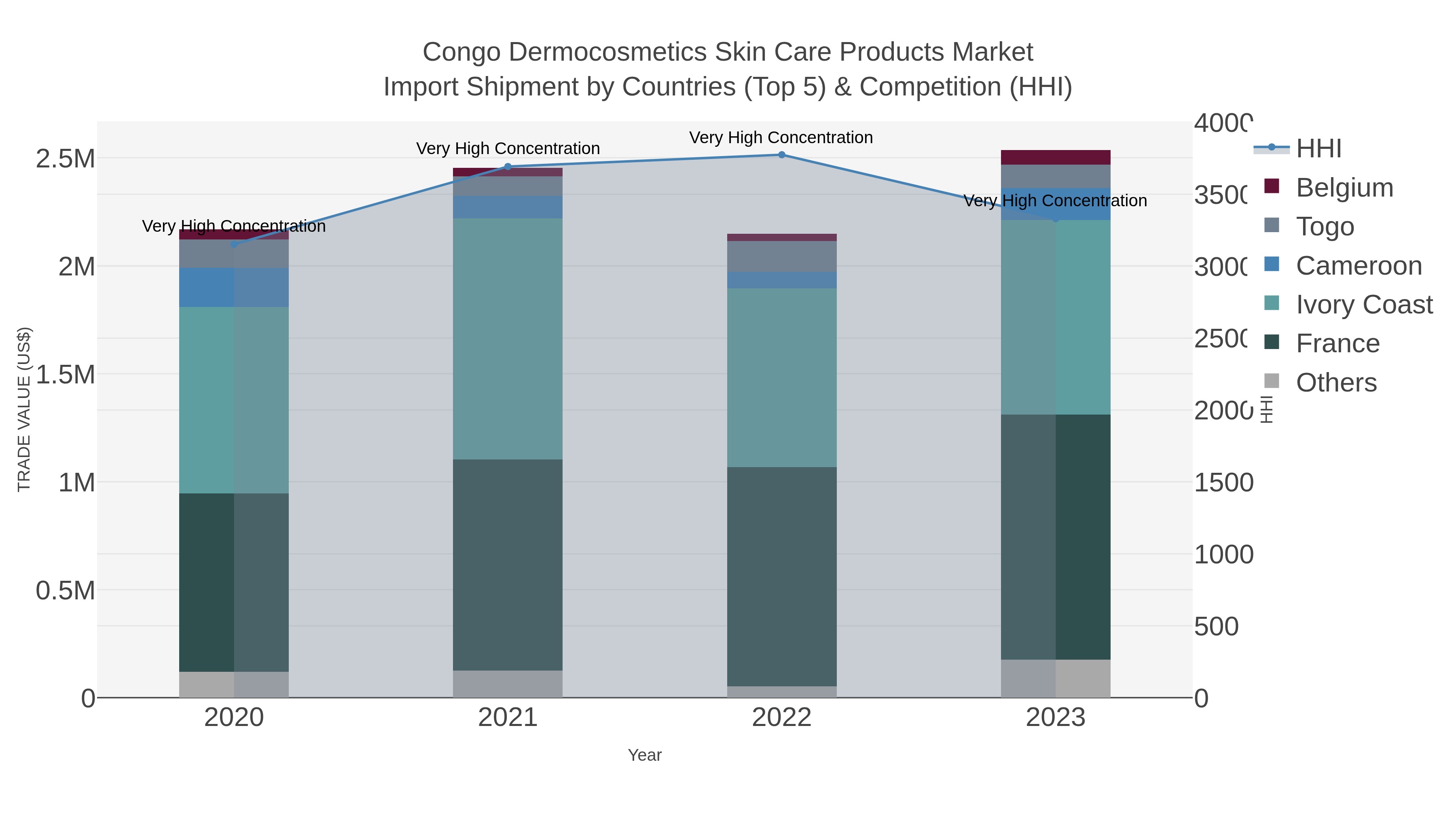 Congo Dermocosmetics Skin Care Products Market Import Shipment by Countries (Top 5) & Competition (HHI)
